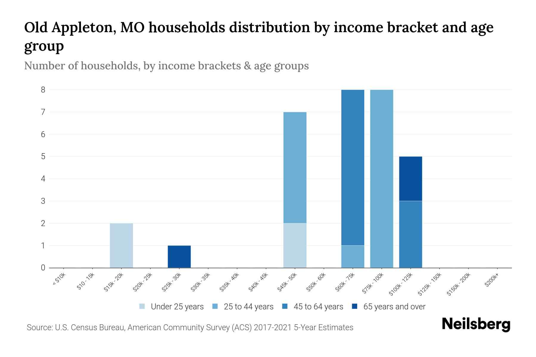 Old Appleton, MO Median Household By Age 2024 Update Neilsberg