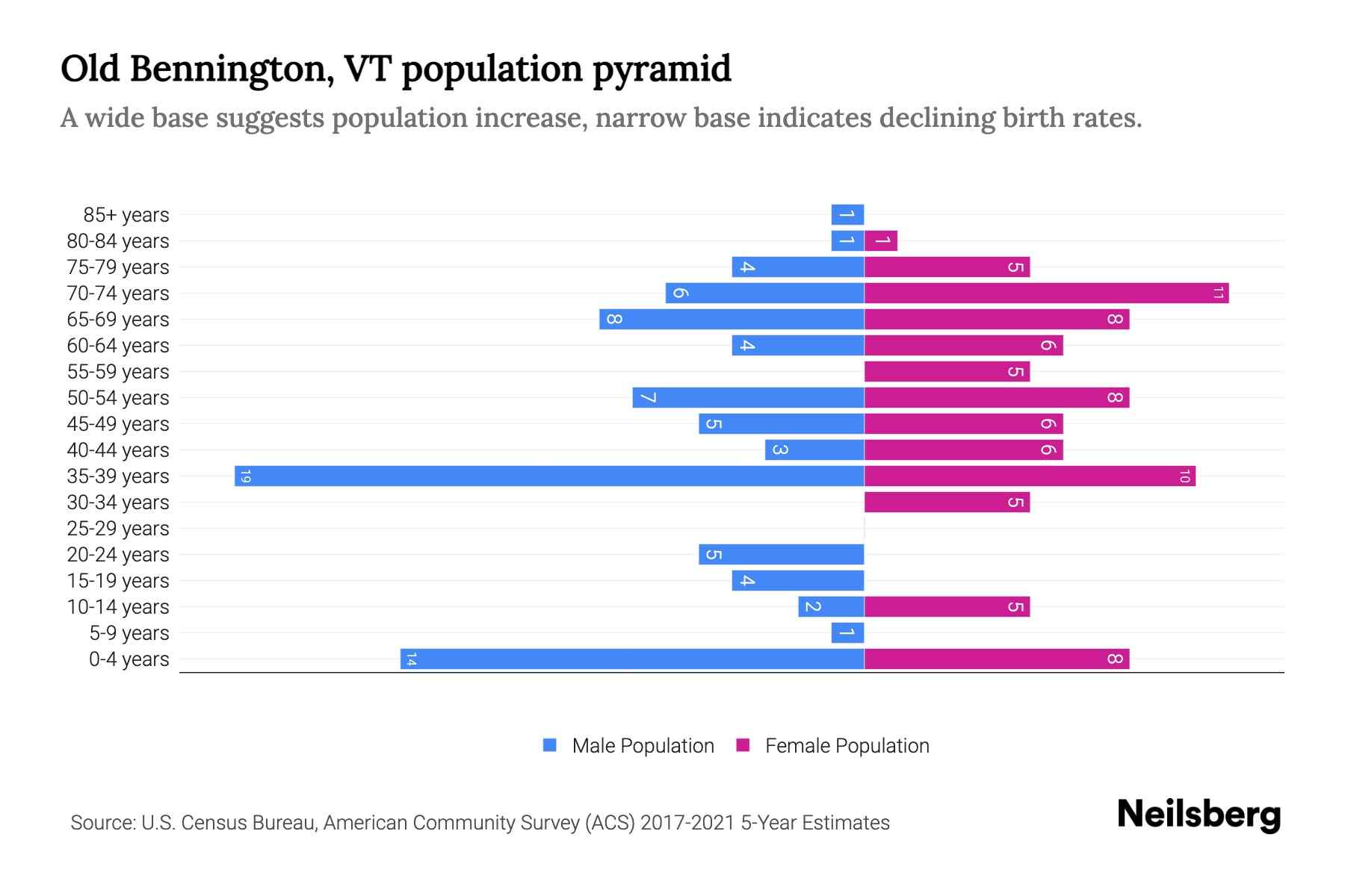 Old Bennington, VT Population by Age 2023 Old Bennington, VT Age