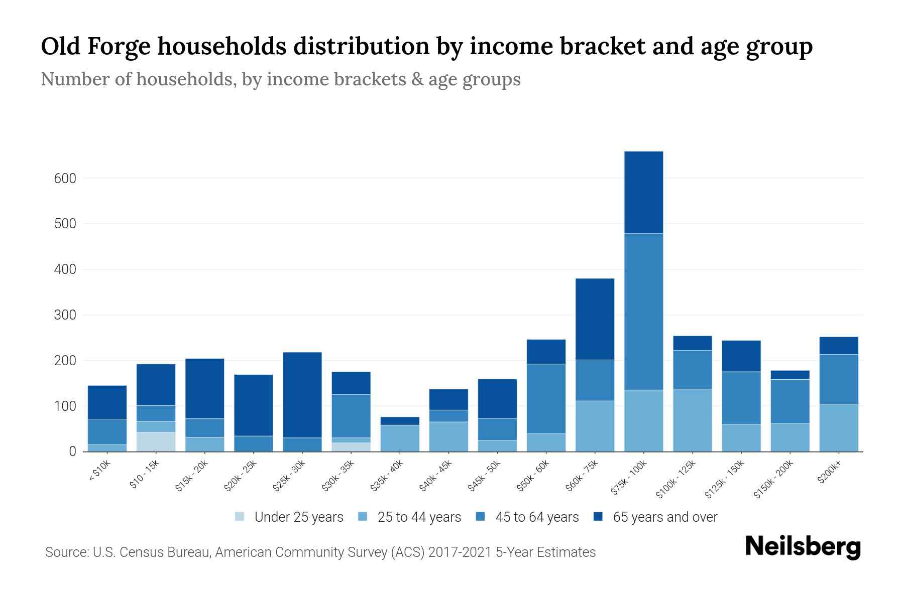 Old PA Median Household By Age 2023 Neilsberg