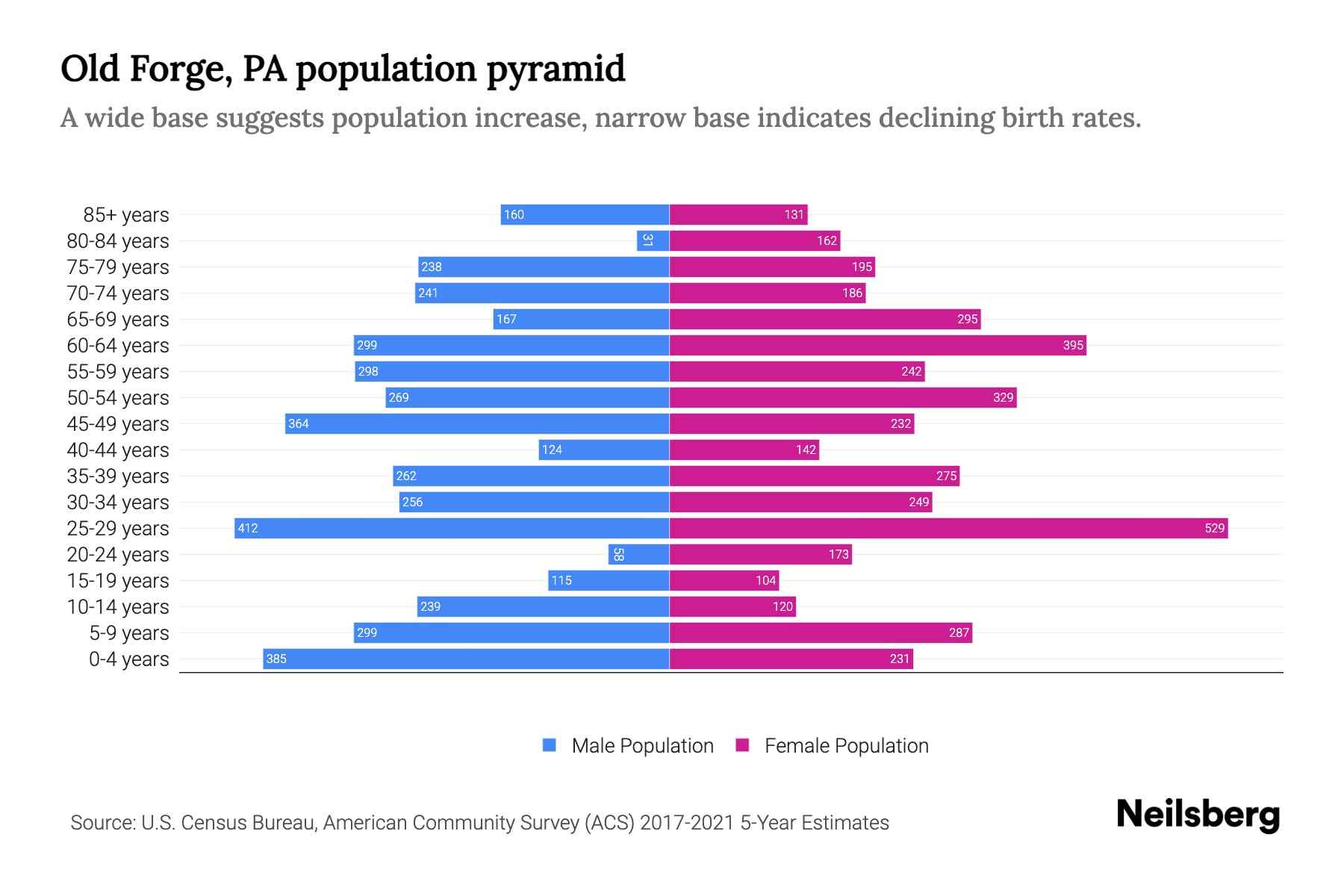 Old PA Population by Age 2023 Old PA Age Demographics