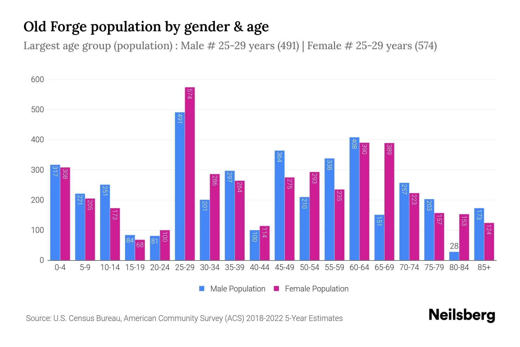 Old PA Population by Gender 2024 Update Neilsberg