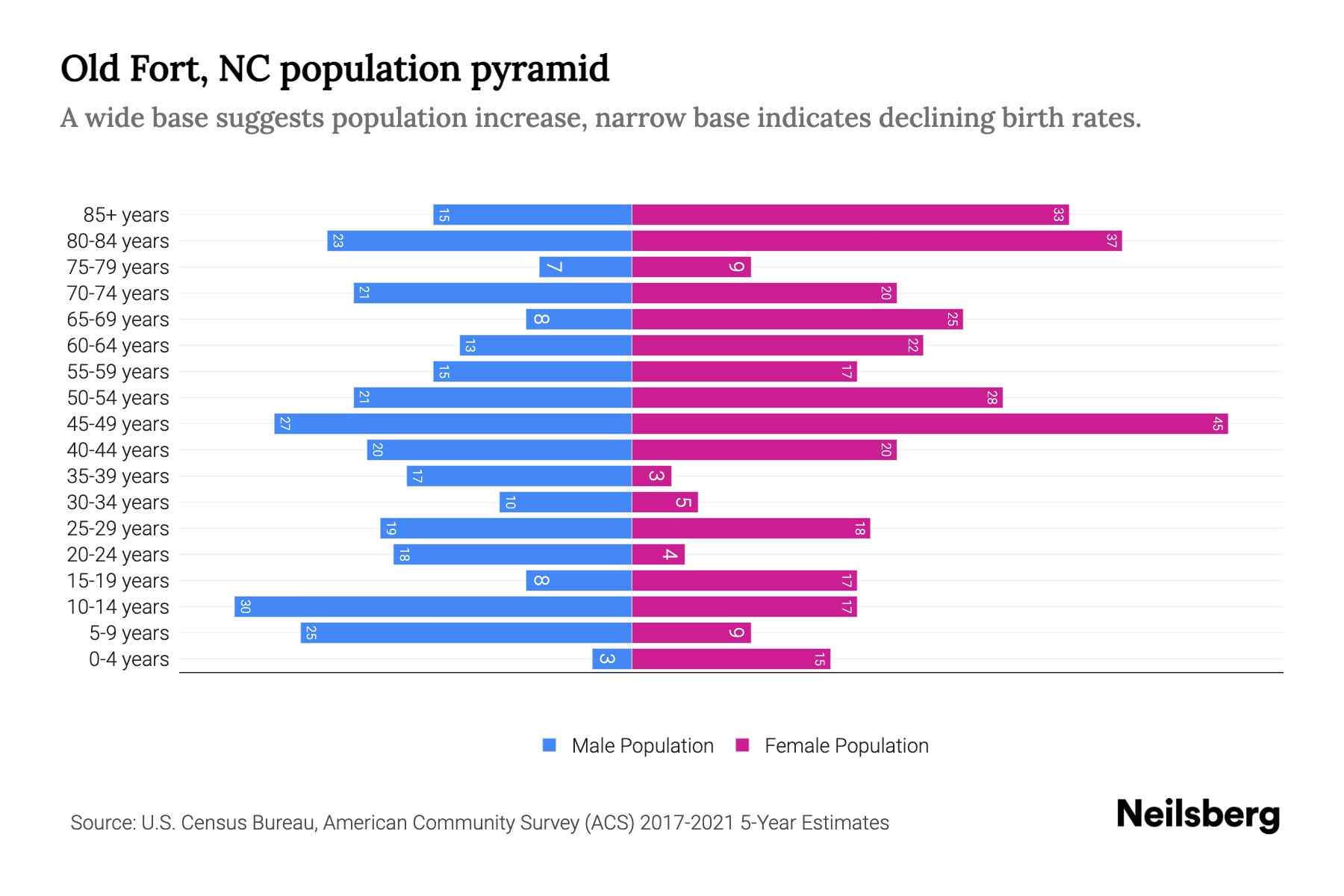 Old Fort, NC Population by Age 2023 Old Fort, NC Age Demographics