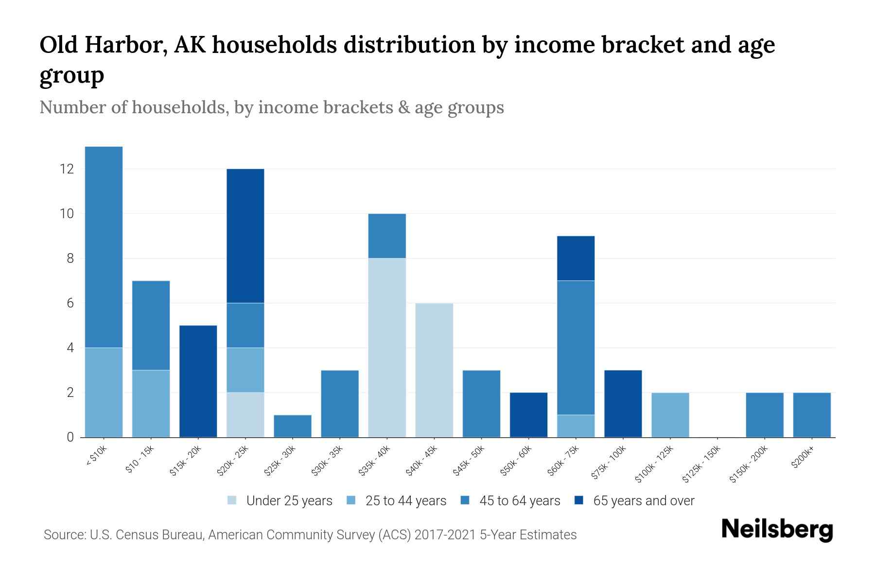 Old Harbor, AK Median Household By Age 2023 Neilsberg