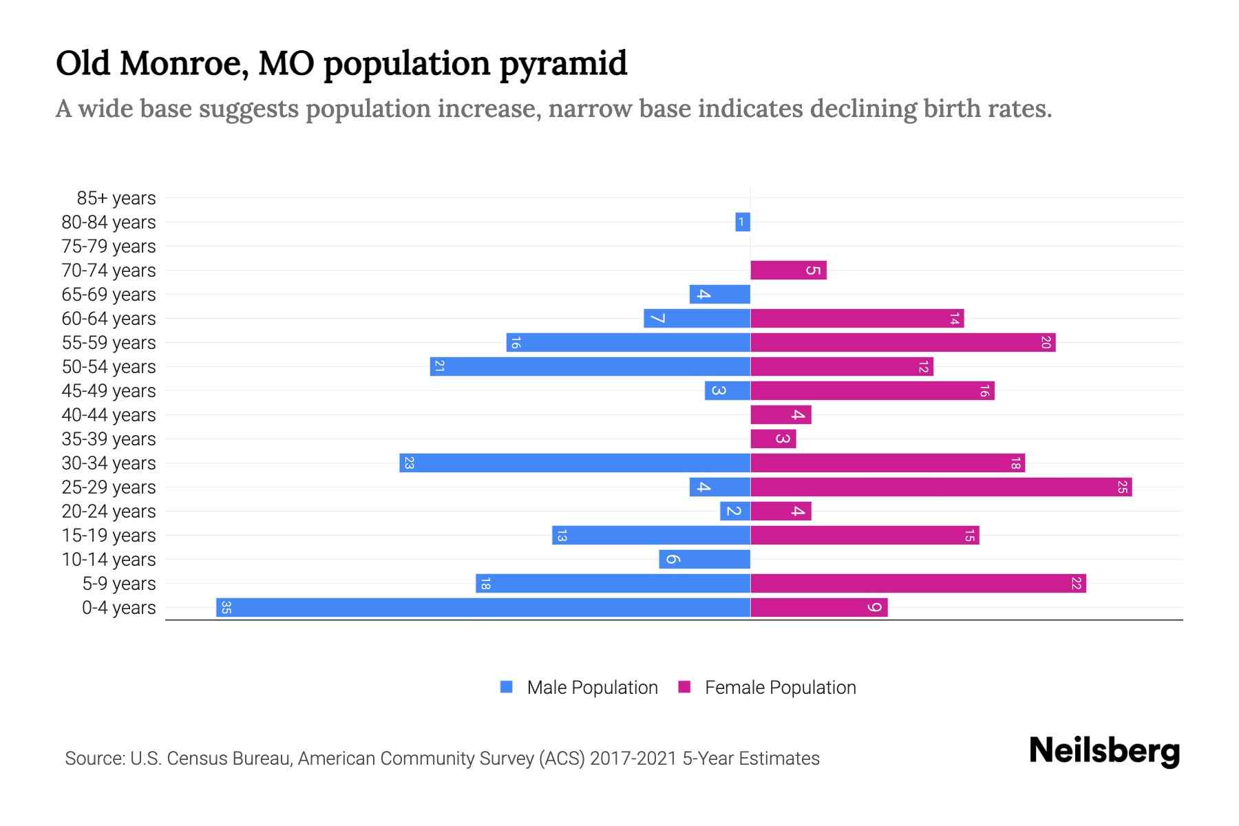 Old Monroe, MO Population by Age 2023 Old Monroe, MO Age Demographics