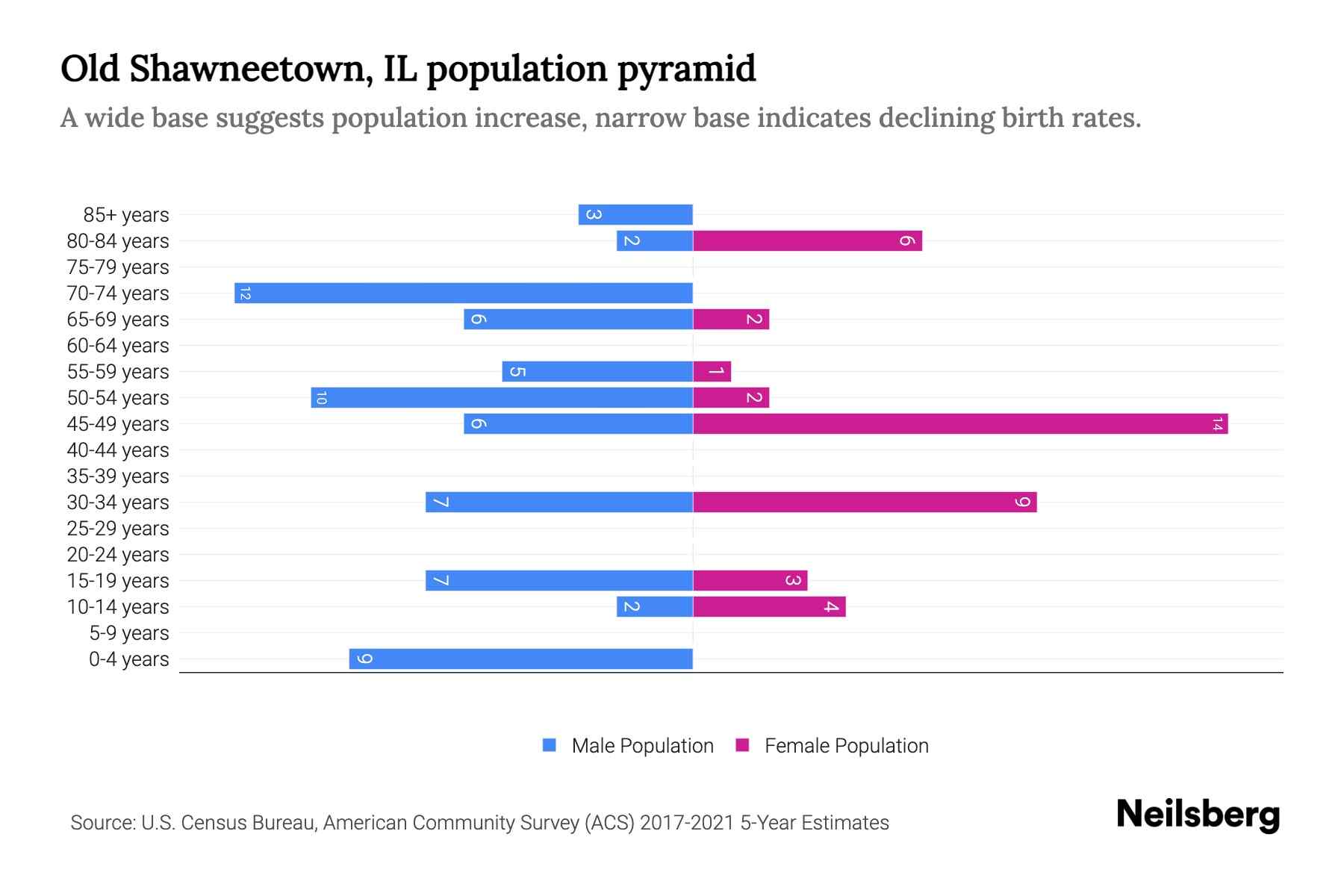 Old Shawneetown, IL Population by Age 2023 Old Shawneetown, IL Age