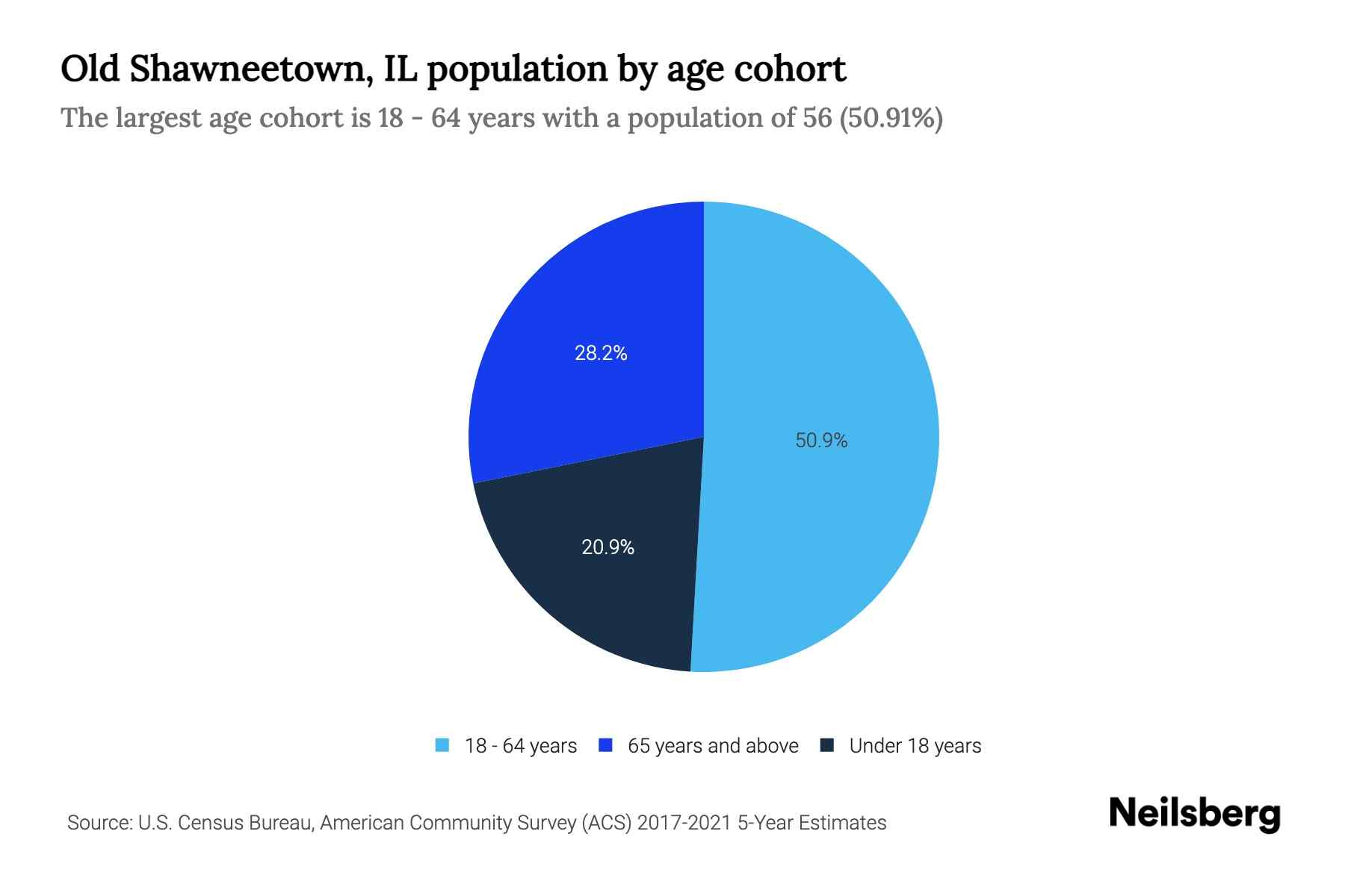 Old Shawneetown, IL Population by Age 2023 Old Shawneetown, IL Age