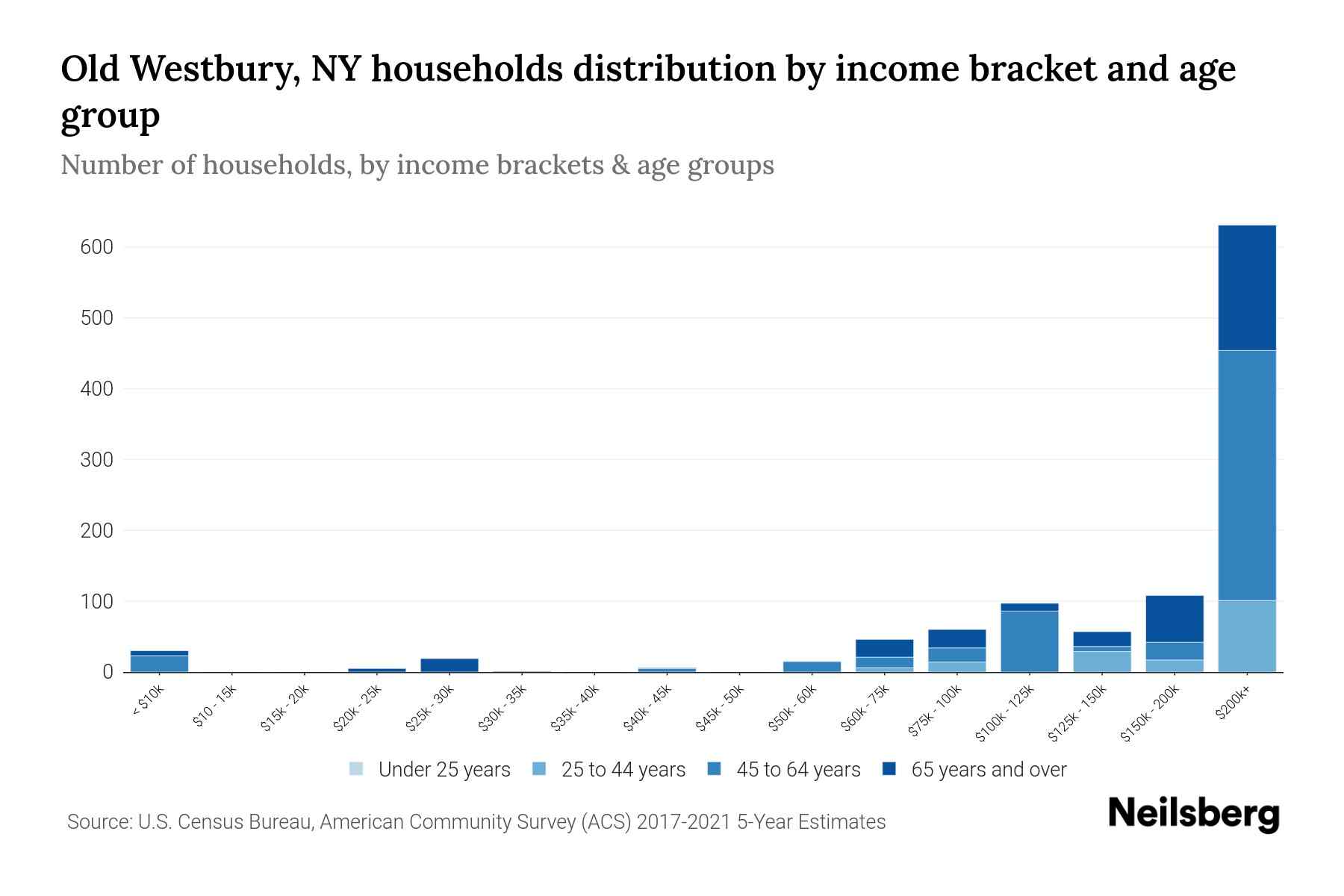 Old Westbury, NY Median Household By Age 2024 Update Neilsberg