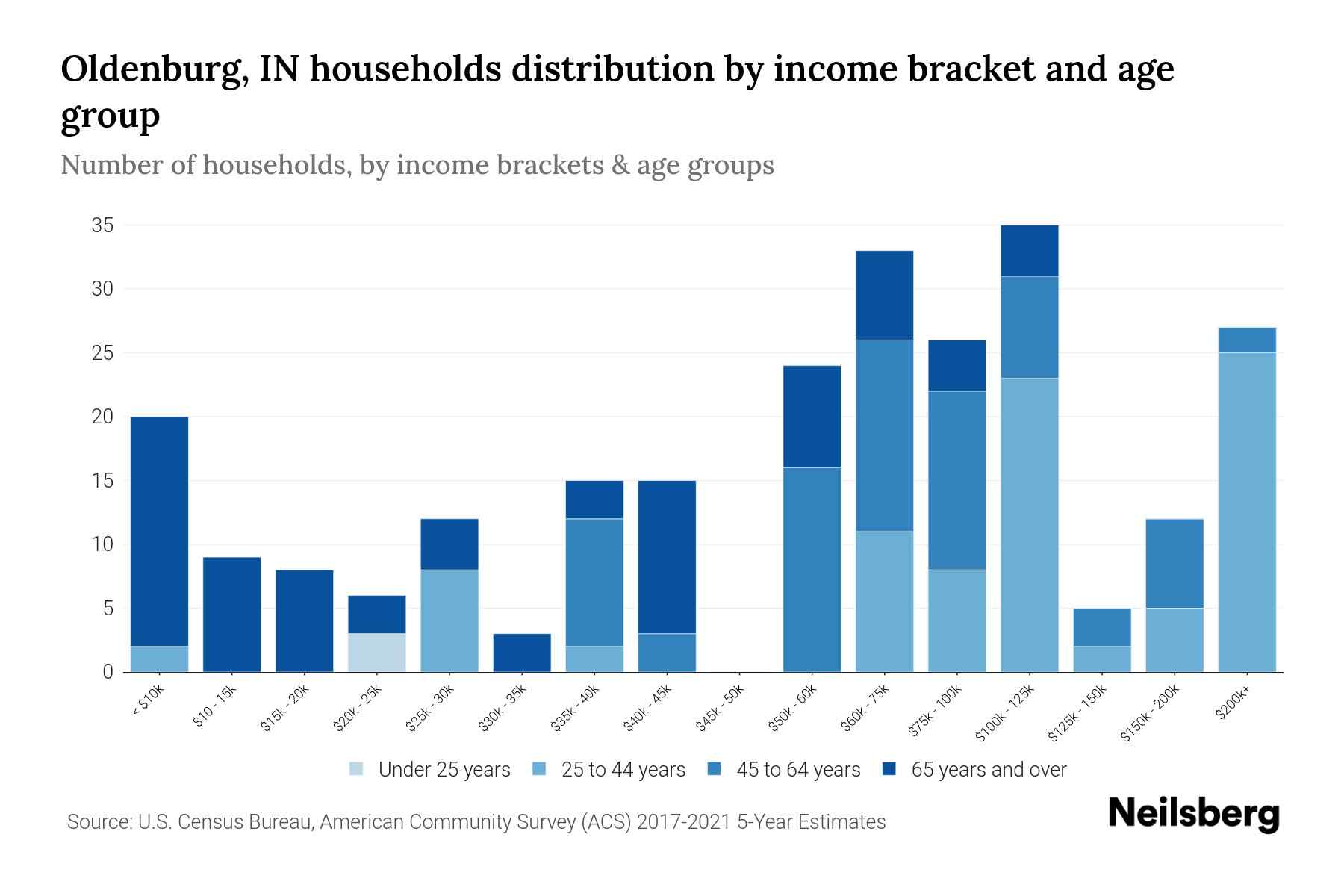 Oldenburg, IN Median Household By Age 2023 Neilsberg