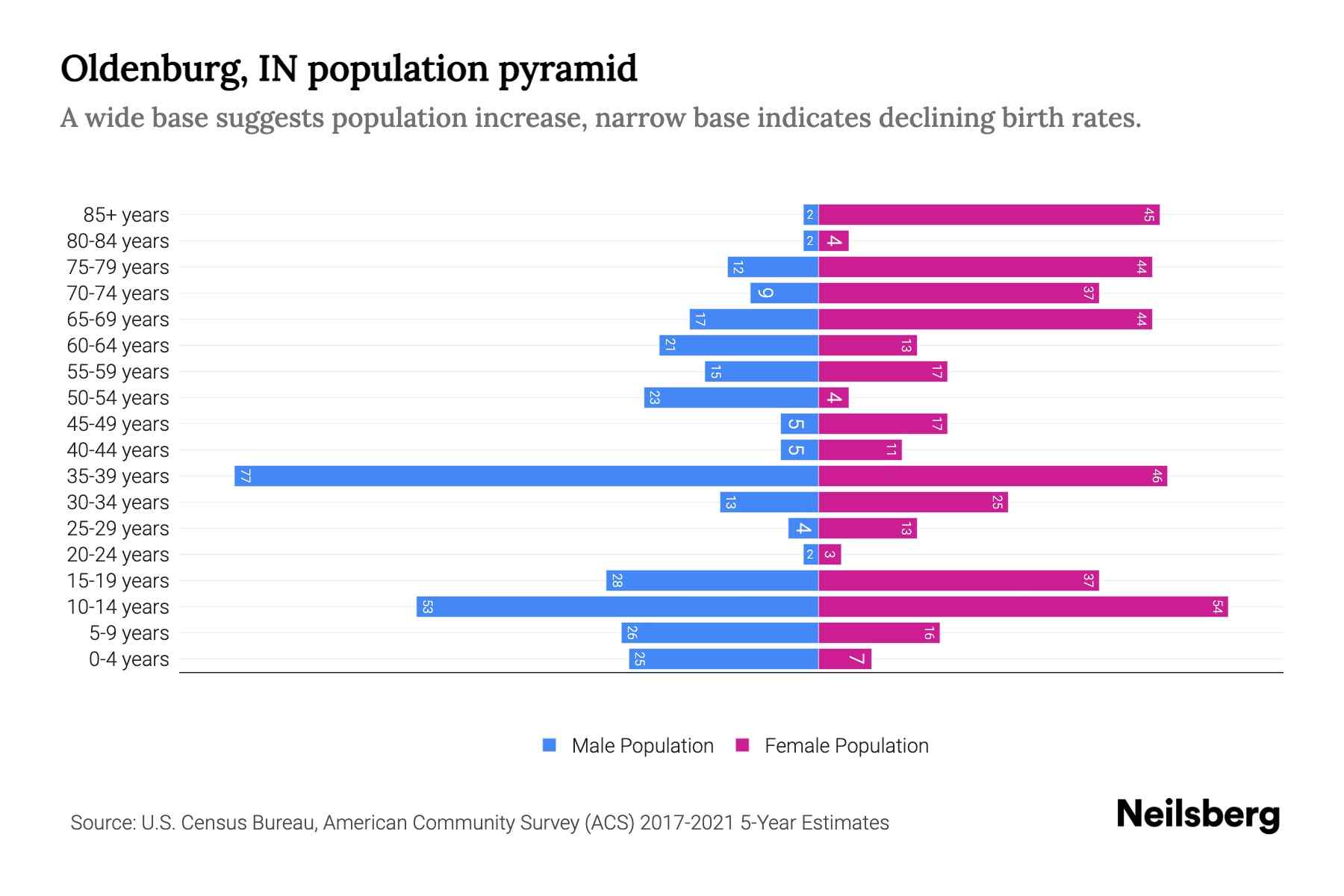 Oldenburg, IN Population by Age 2023 Oldenburg, IN Age Demographics