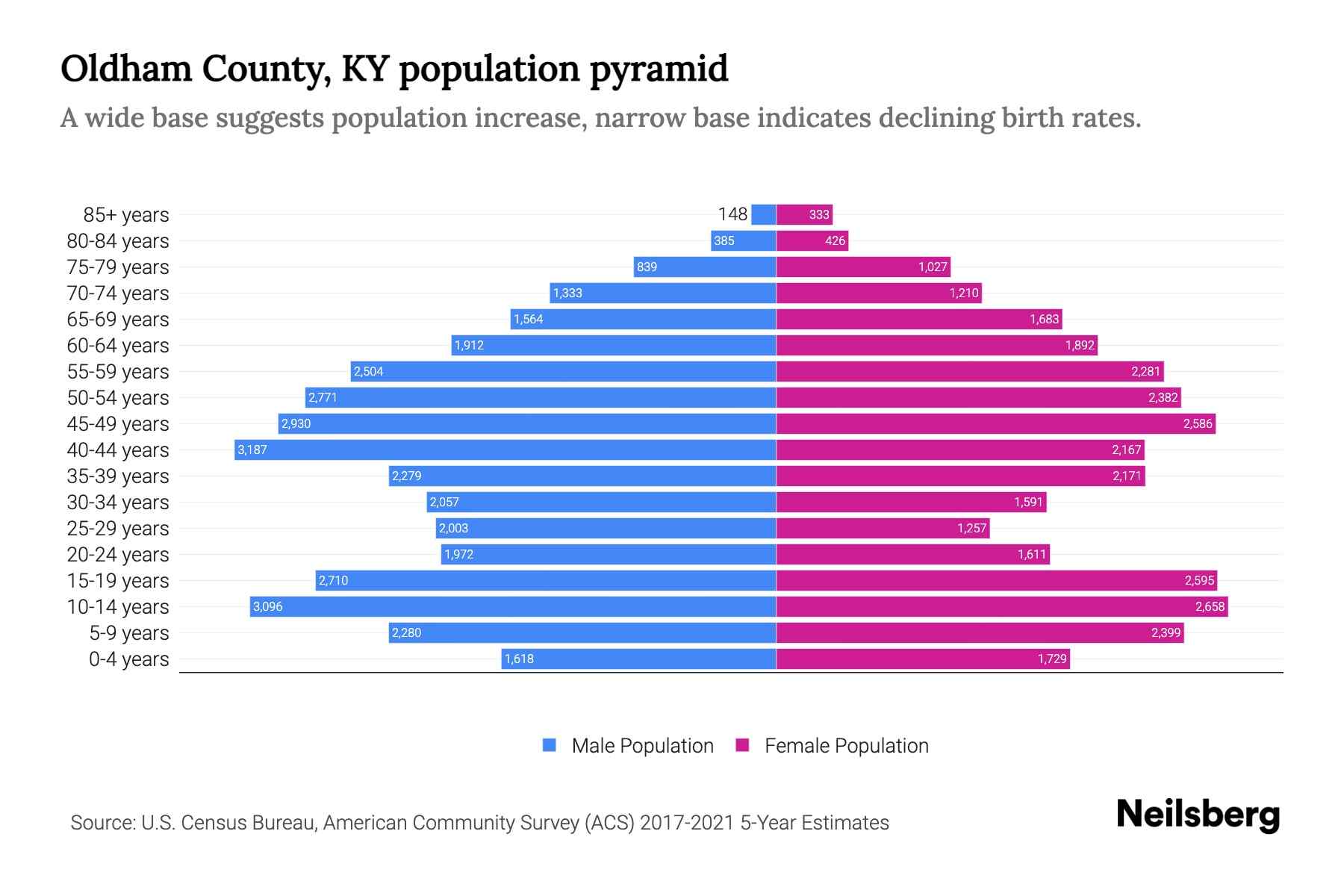 Oldham County, KY Population by Age 2023 Oldham County, KY Age