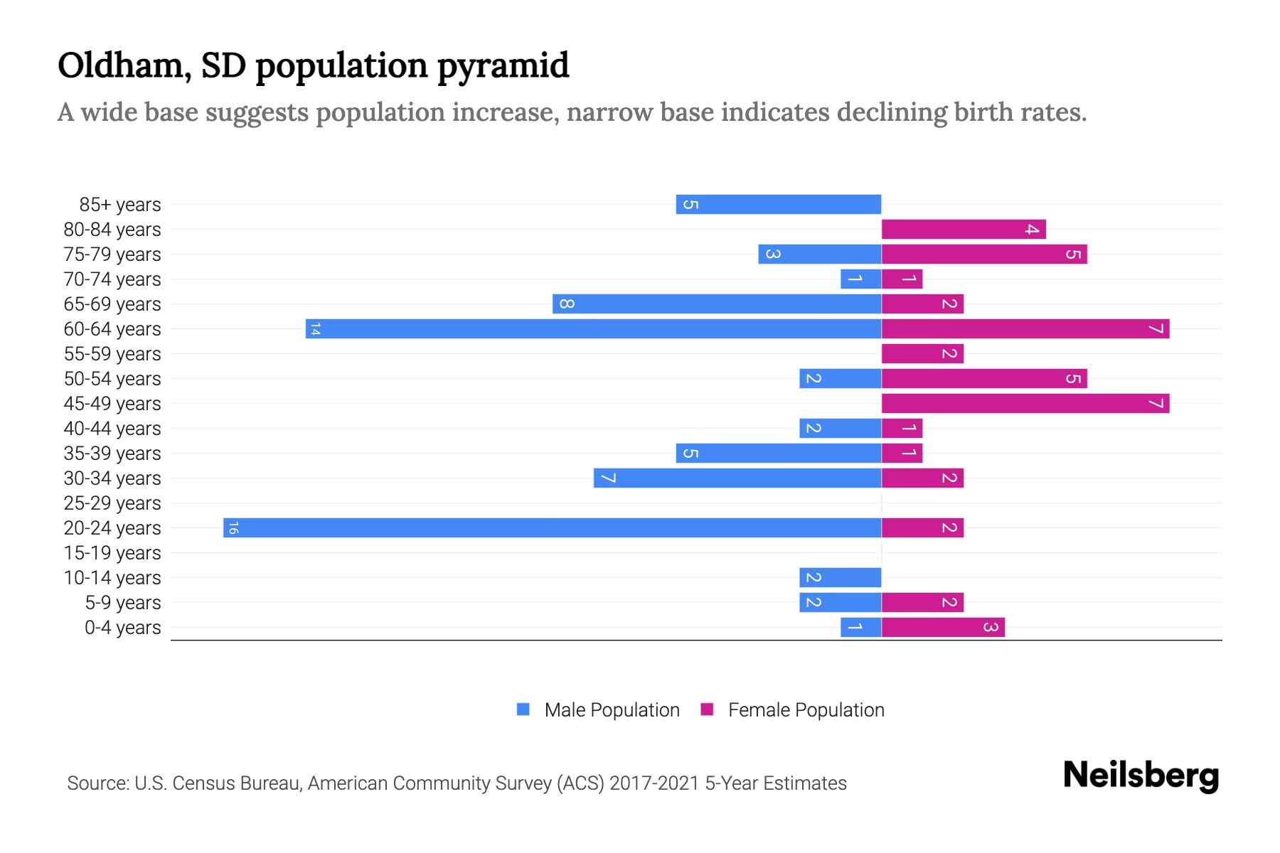 Oldham, SD Population by Age 2023 Oldham, SD Age Demographics Neilsberg