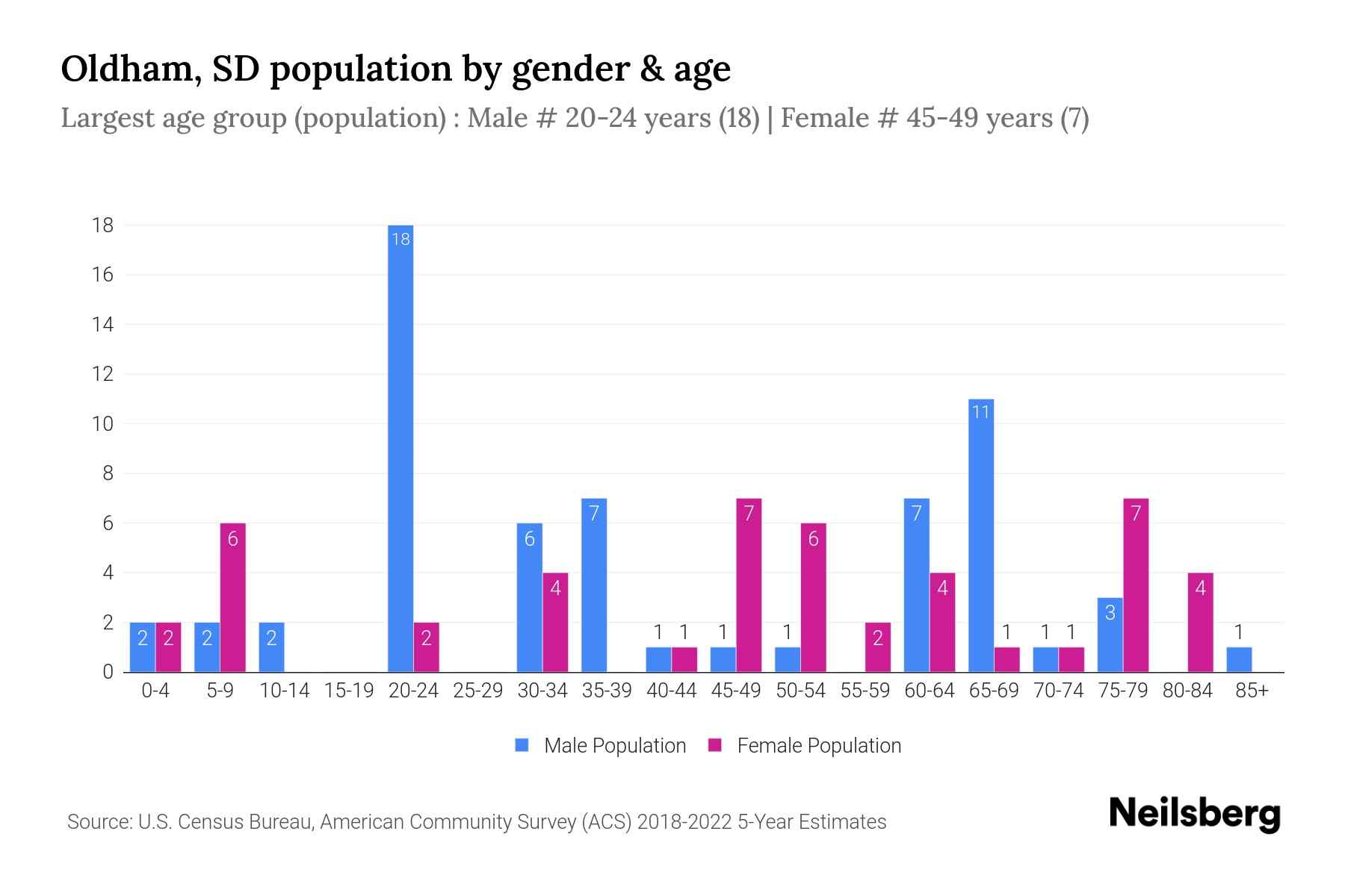 Oldham, SD Population by Gender 2024 Update Neilsberg