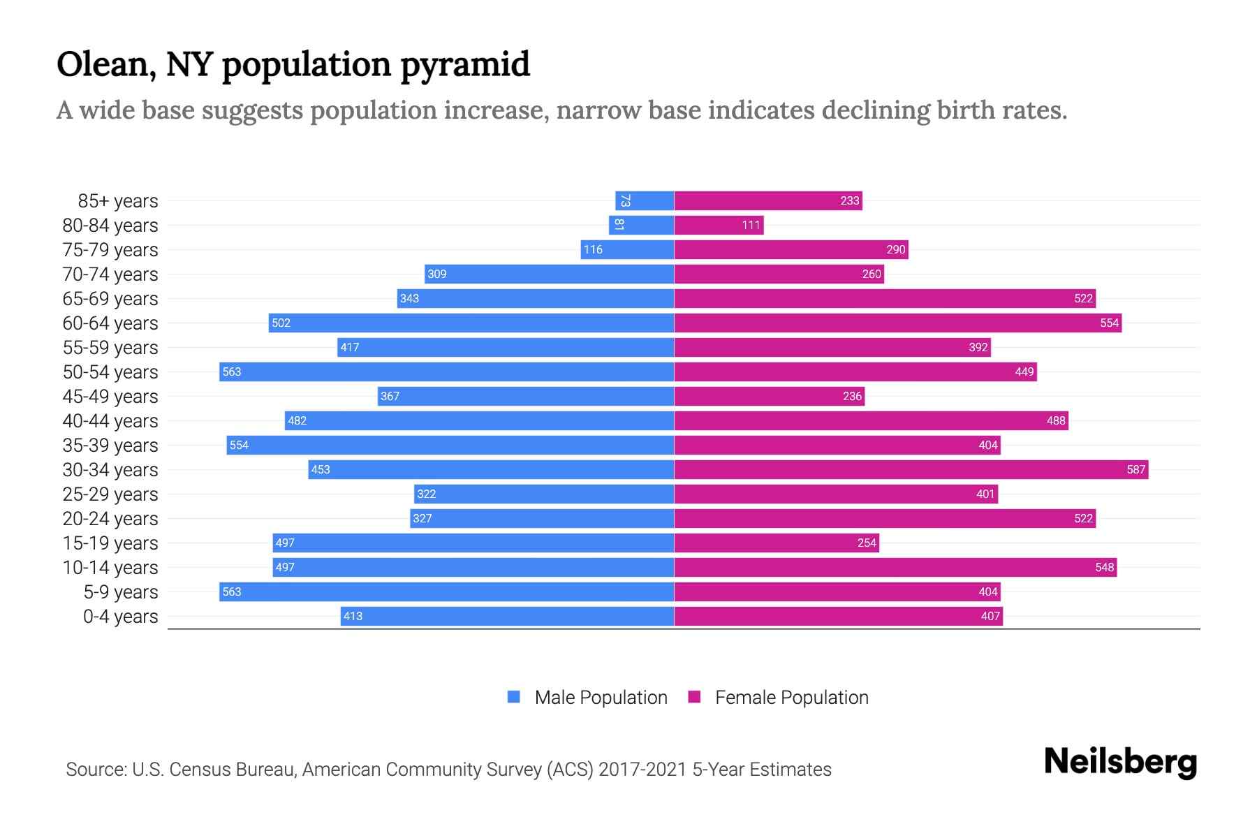 Olean, NY Population by Age 2023 Olean, NY Age Demographics Neilsberg
