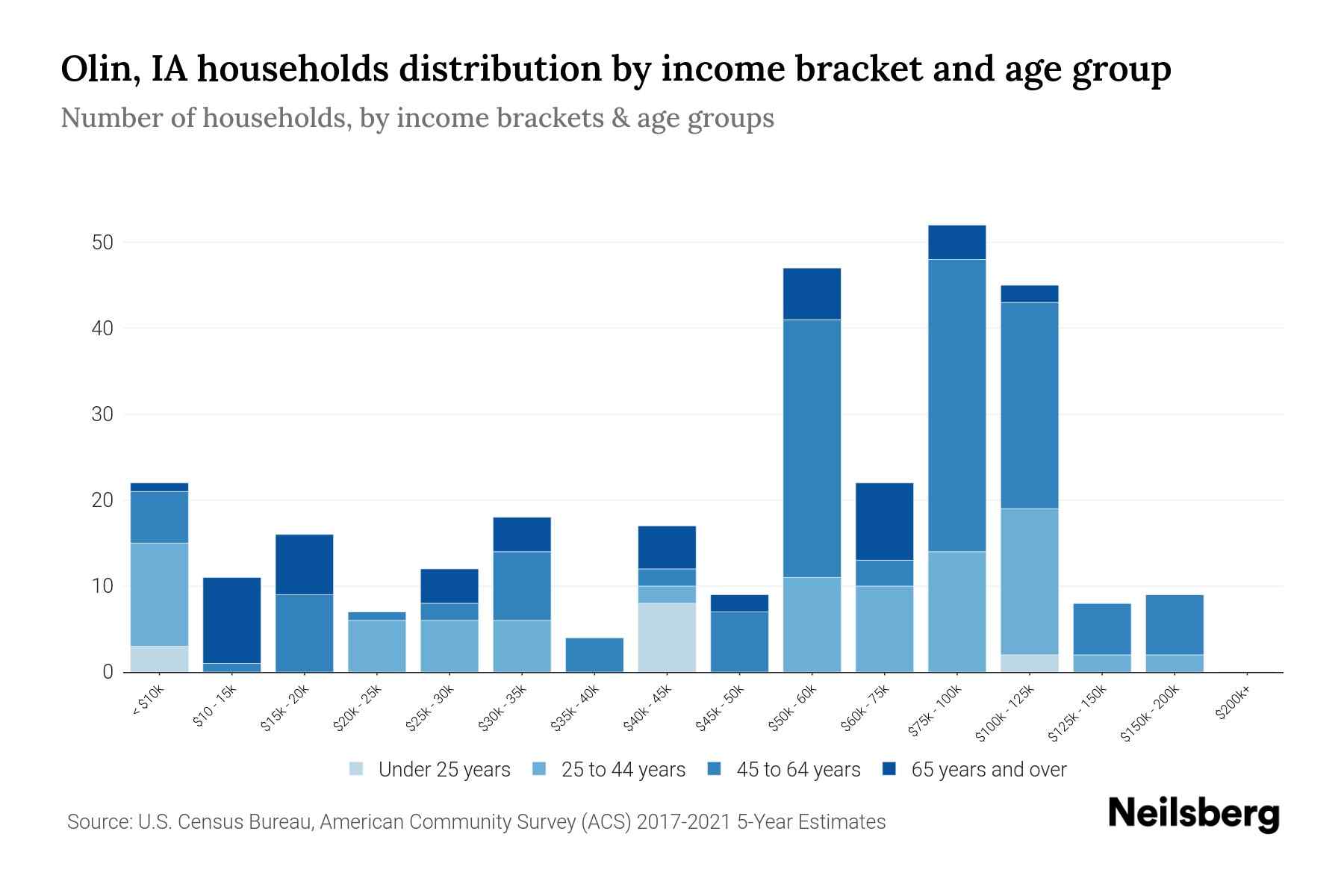 Olin, IA Median Household By Age 2024 Update Neilsberg