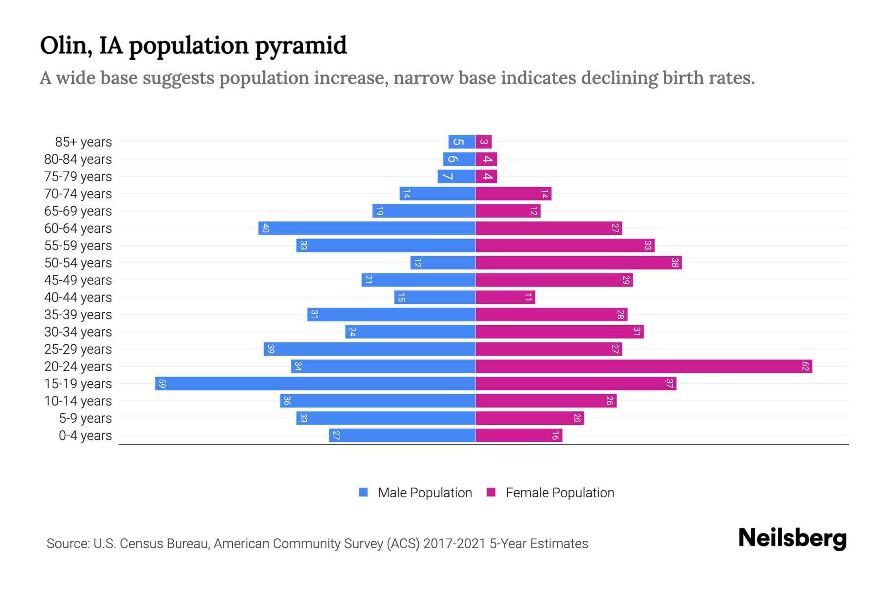 Olin, IA Population by Age 2023 Olin, IA Age Demographics Neilsberg