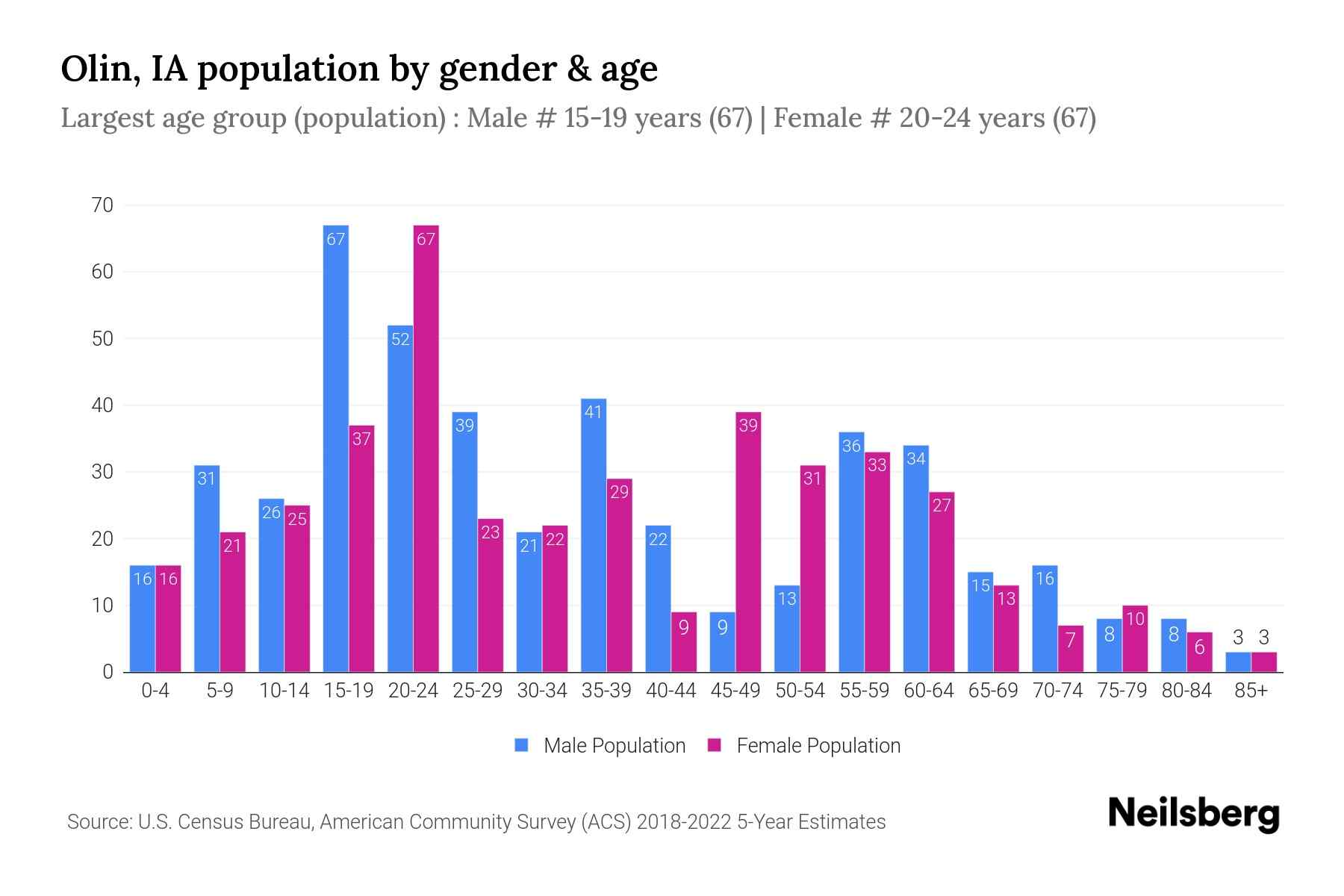 Olin, IA Population by Gender 2024 Update Neilsberg