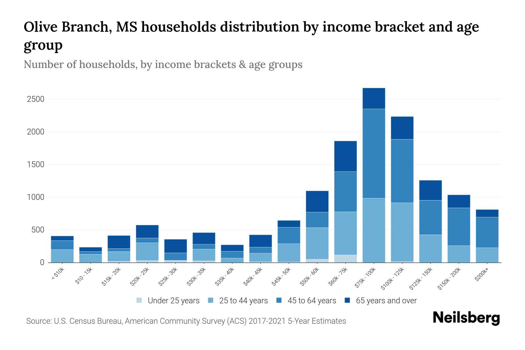 Olive Branch, MS Median Household By Age 2024 Update Neilsberg