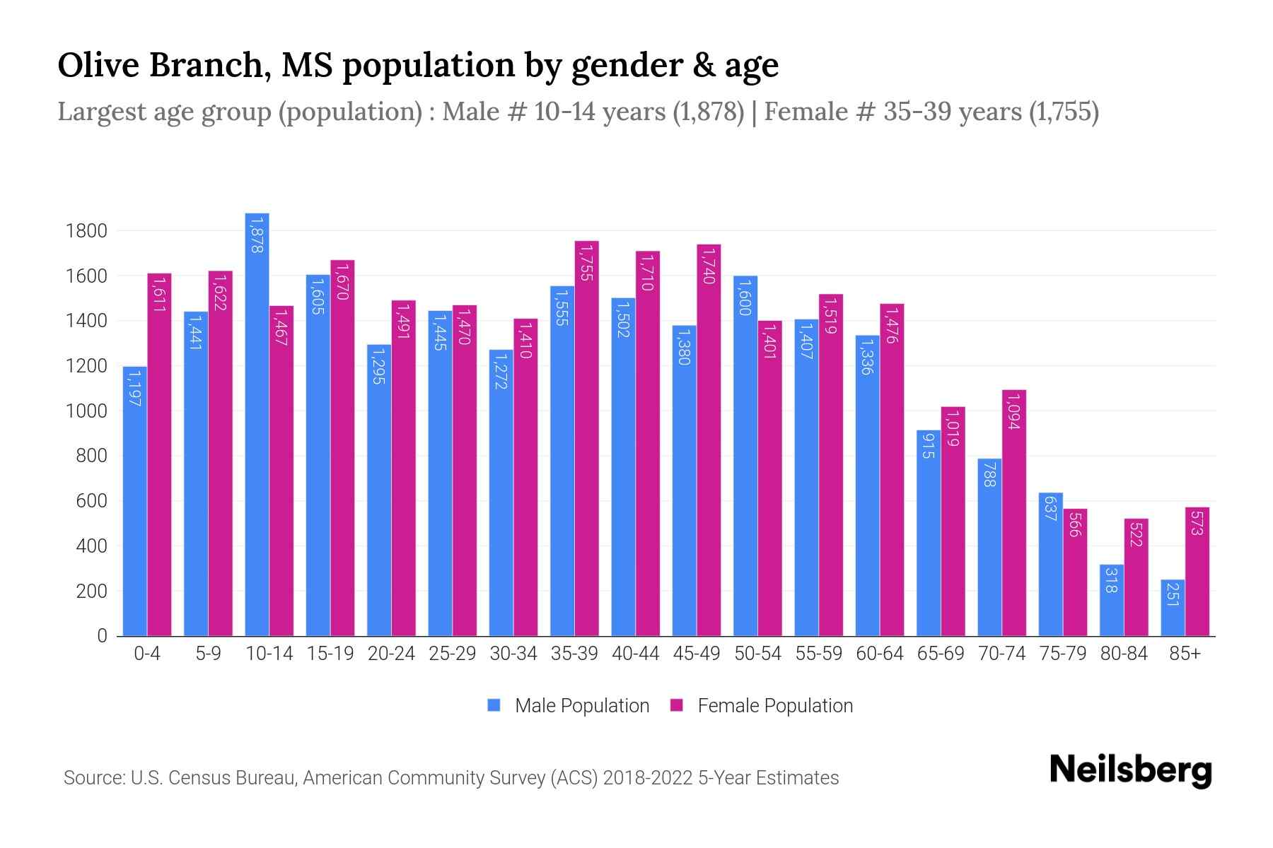 Olive Branch, MS Population by Gender - 2024 Update | Neilsberg