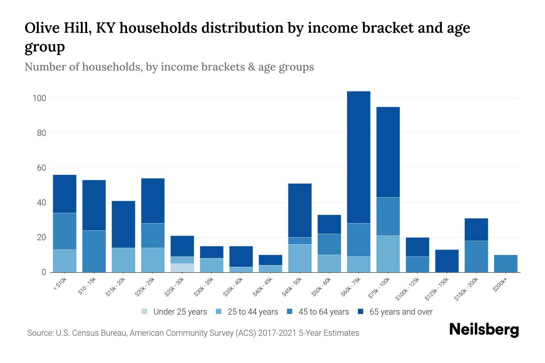 Olive Hill, KY Median Household By Age 2023 Neilsberg