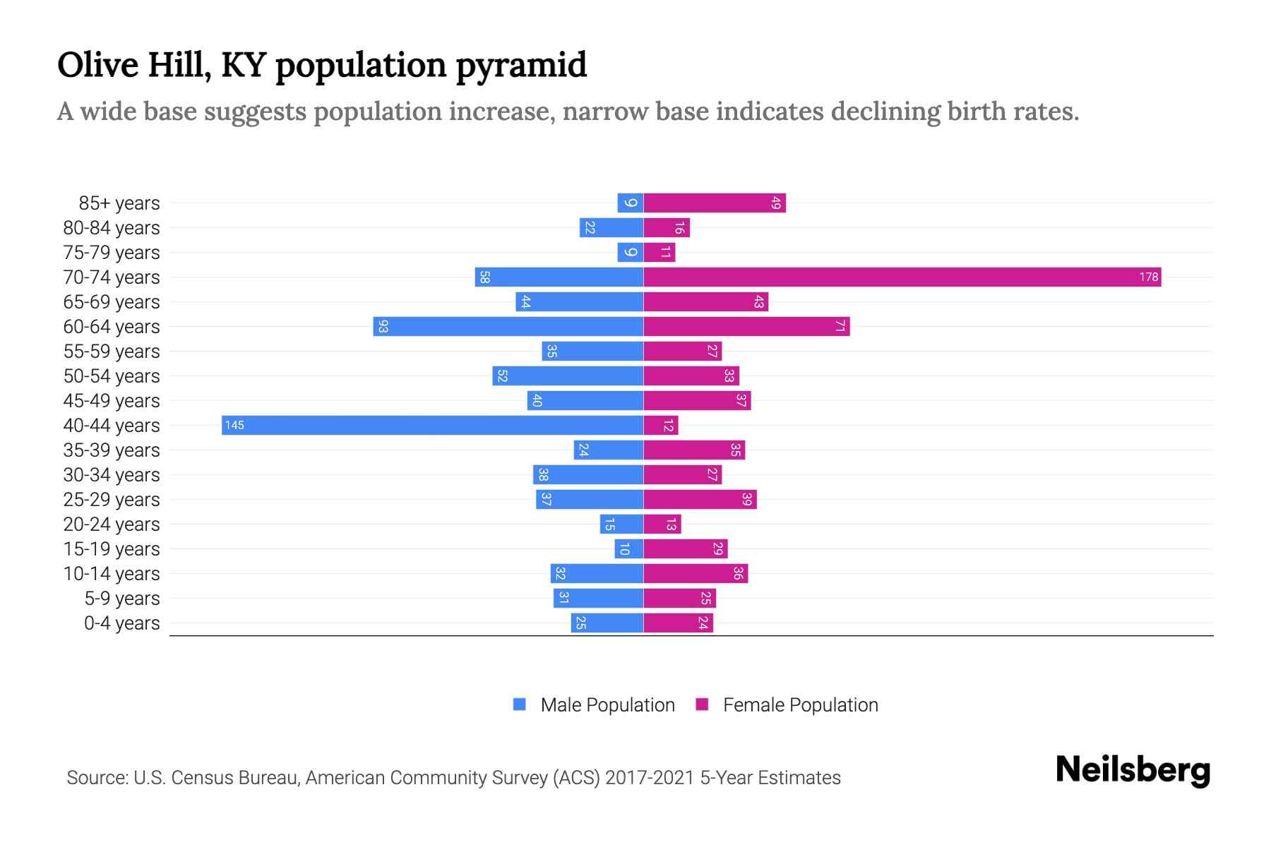 Olive Hill, KY Population by Age 2023 Olive Hill, KY Age Demographics