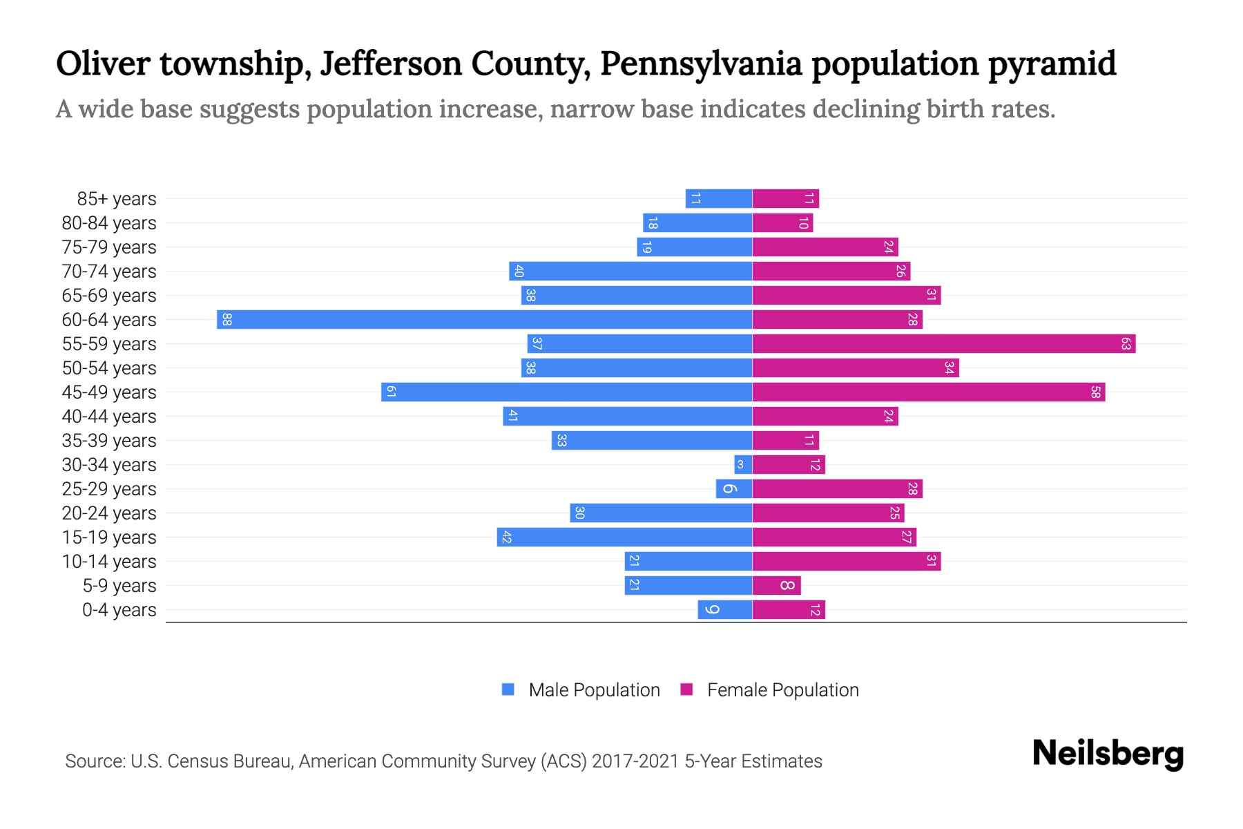 Oliver township, Jefferson County, Pennsylvania Population by Age 2023 Oliver township