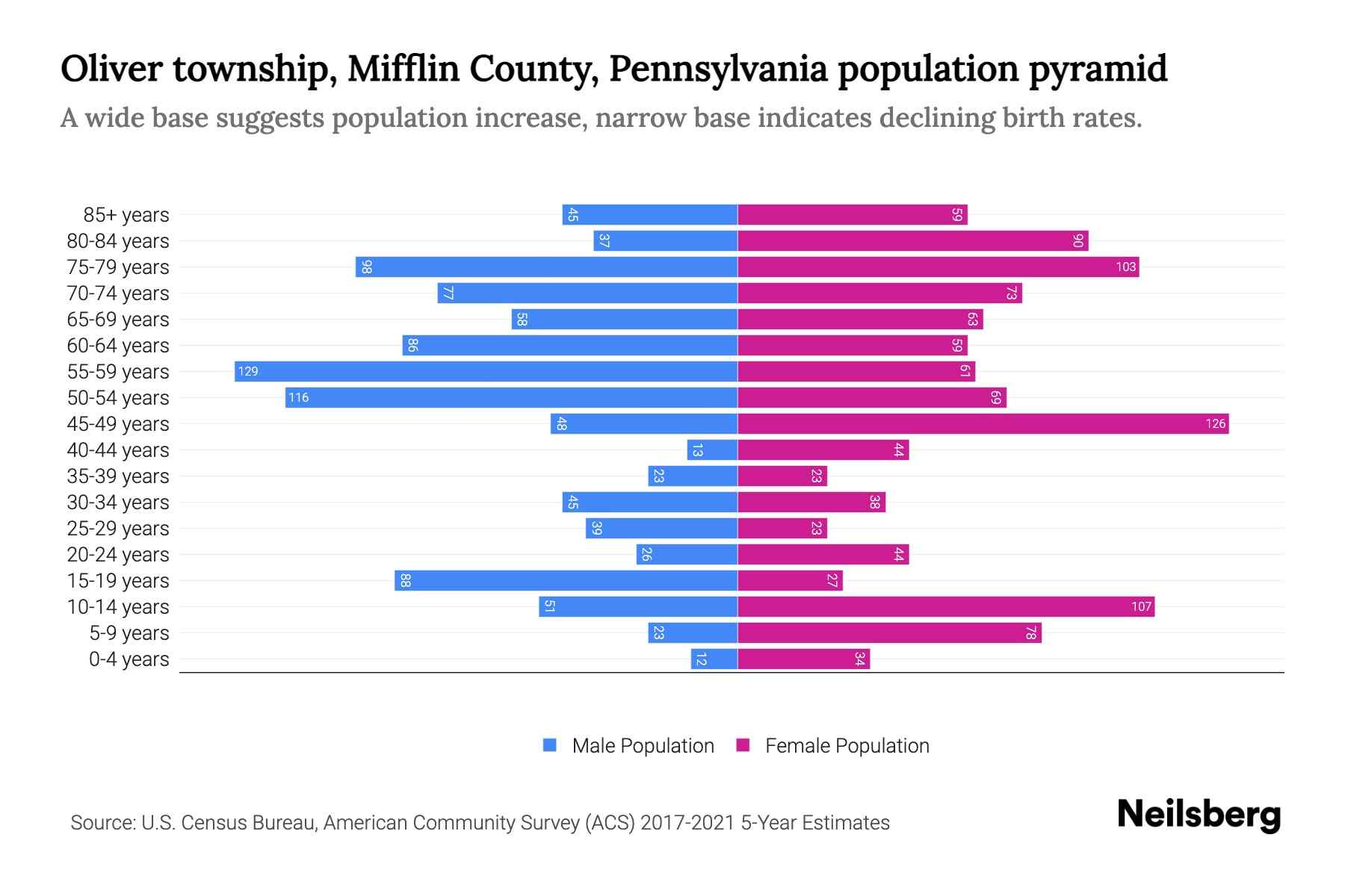 Oliver township, Mifflin County, Pennsylvania Population by Age 2023