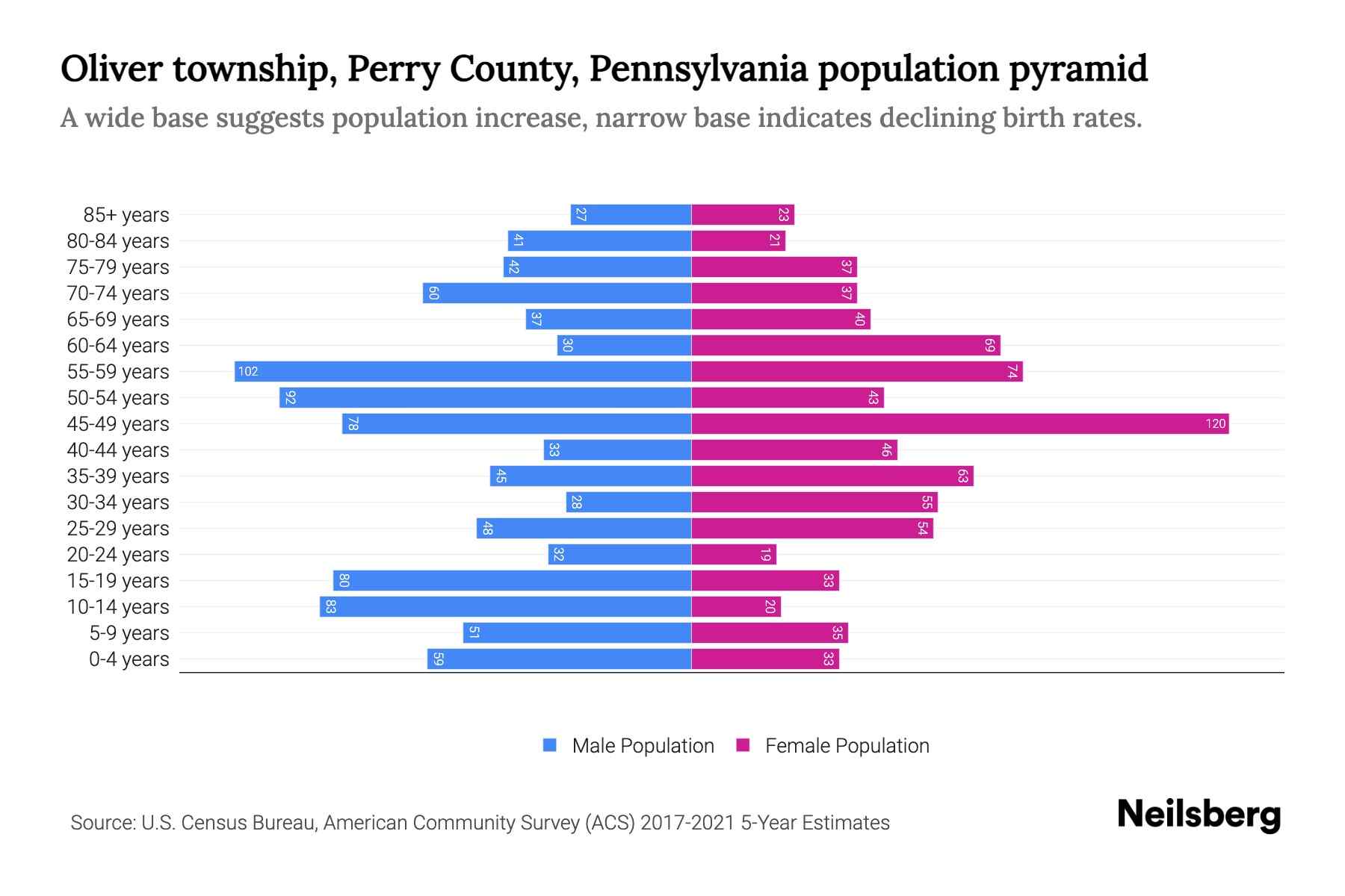 Oliver township, Perry County, Pennsylvania Population by Age 2023
