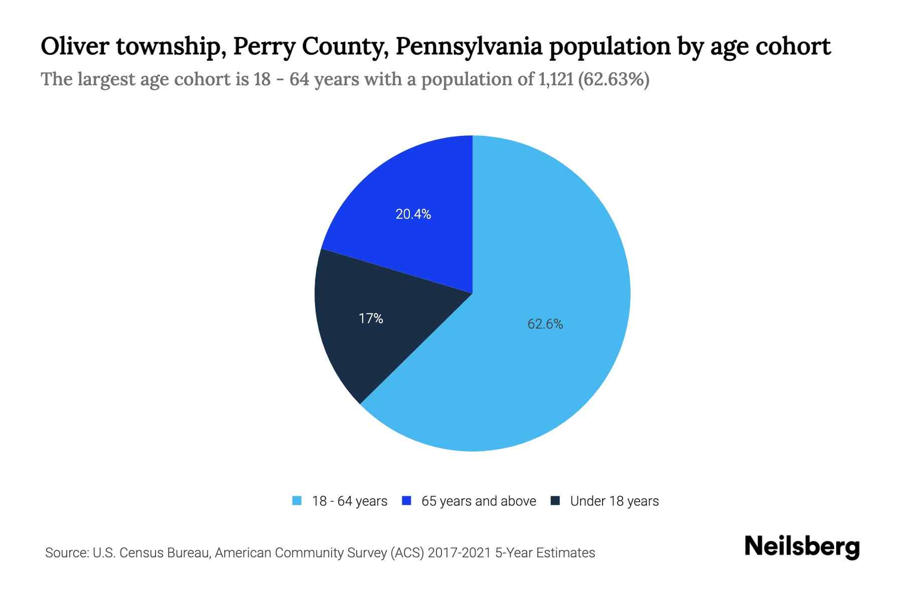 Oliver township, Perry County, Pennsylvania Population by Age 2023 Oliver township, Perry