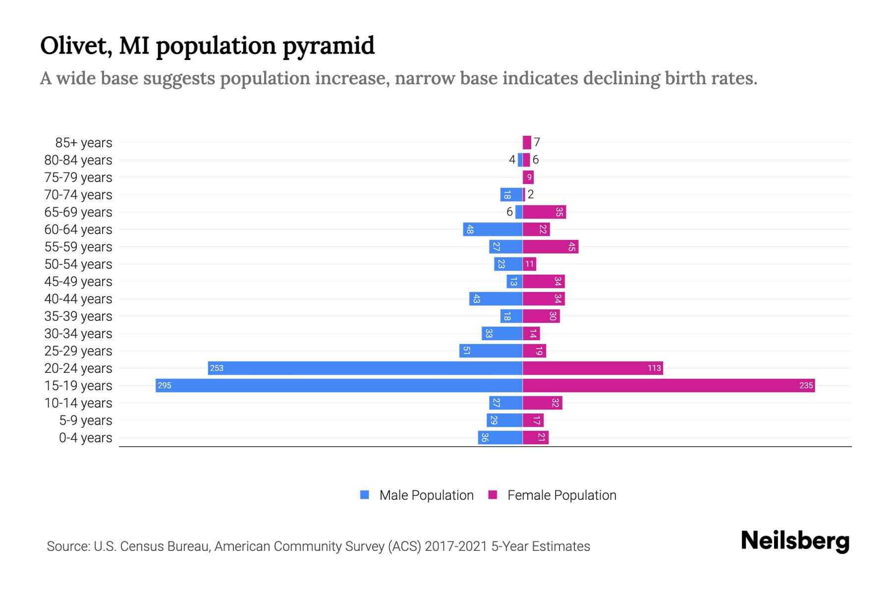 Olivet, MI Population by Age 2023 Olivet, MI Age Demographics Neilsberg