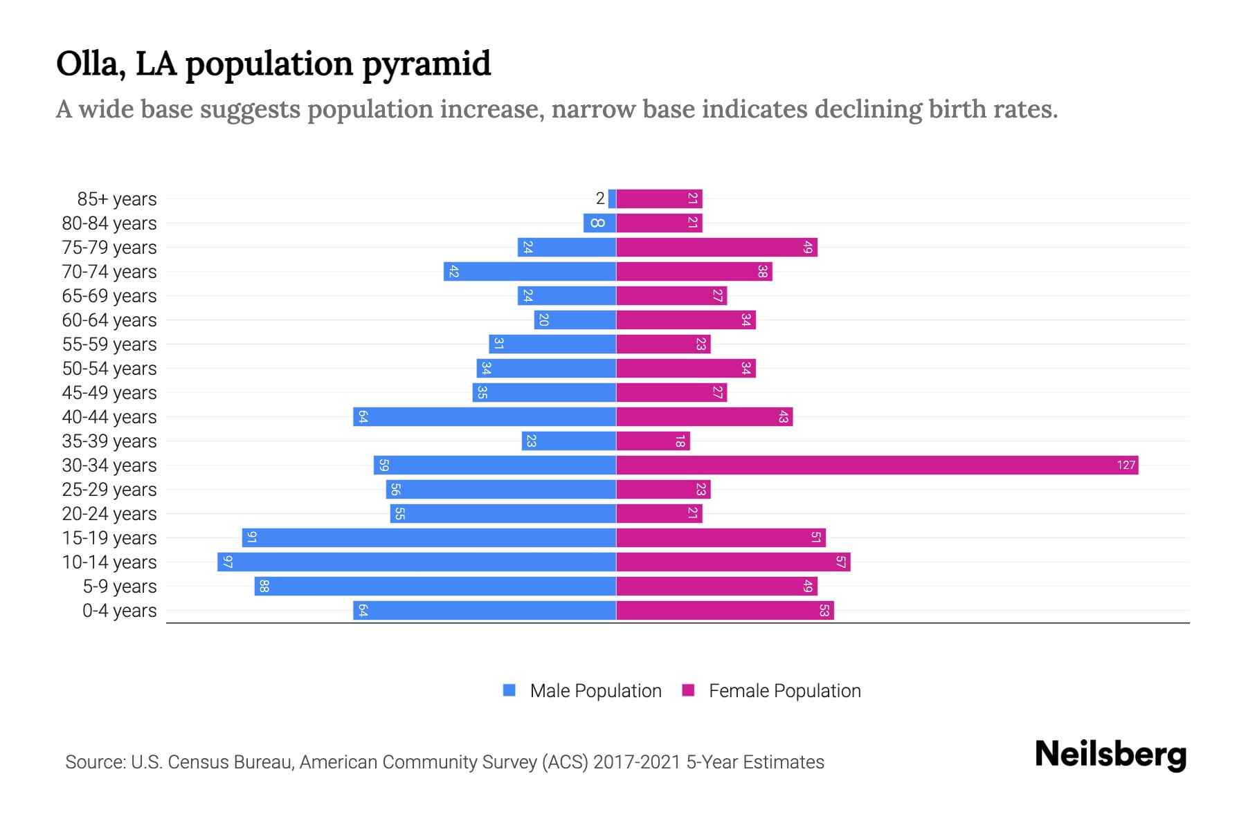 Olla, LA Population by Age 2023 Olla, LA Age Demographics Neilsberg