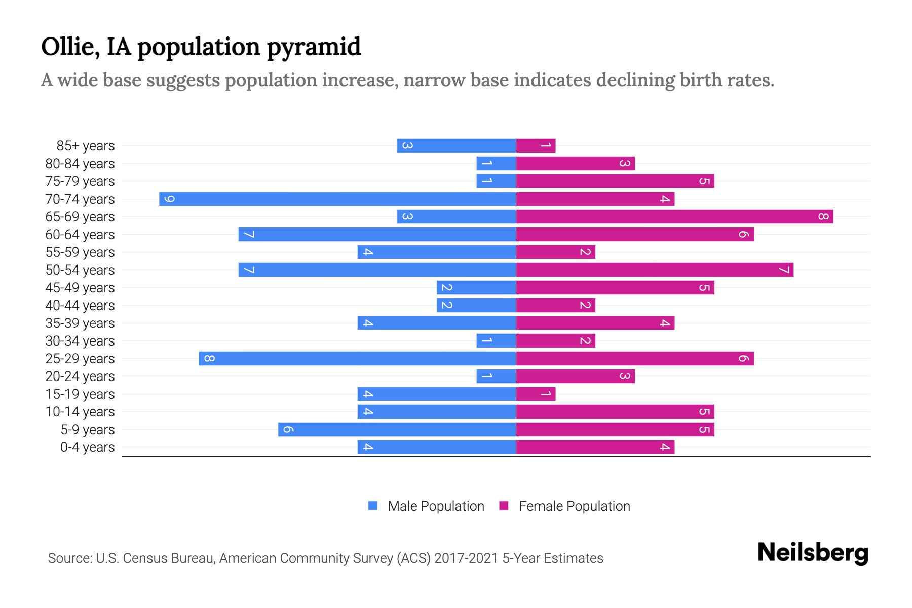 Ollie, IA Population by Age 2023 Ollie, IA Age Demographics Neilsberg