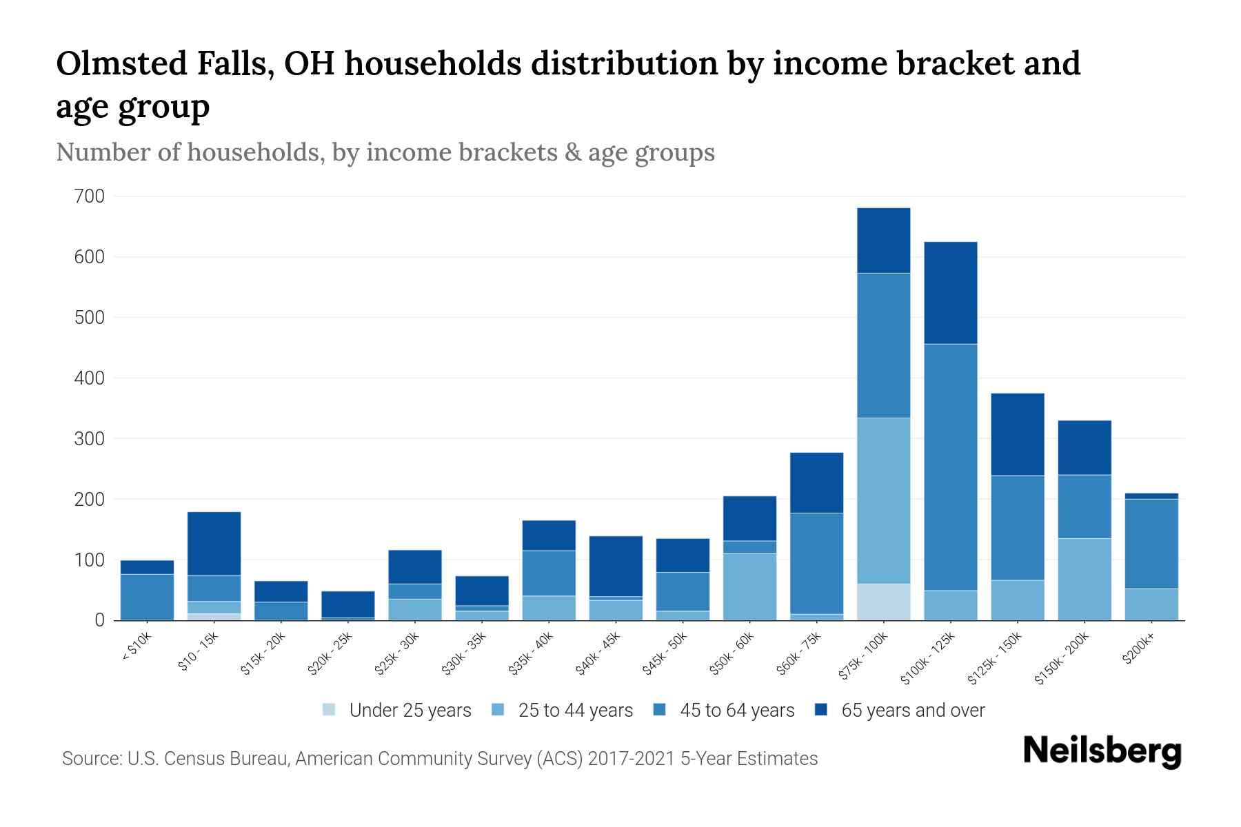 Olmsted Falls, OH Median Household By Age 2024 Update Neilsberg