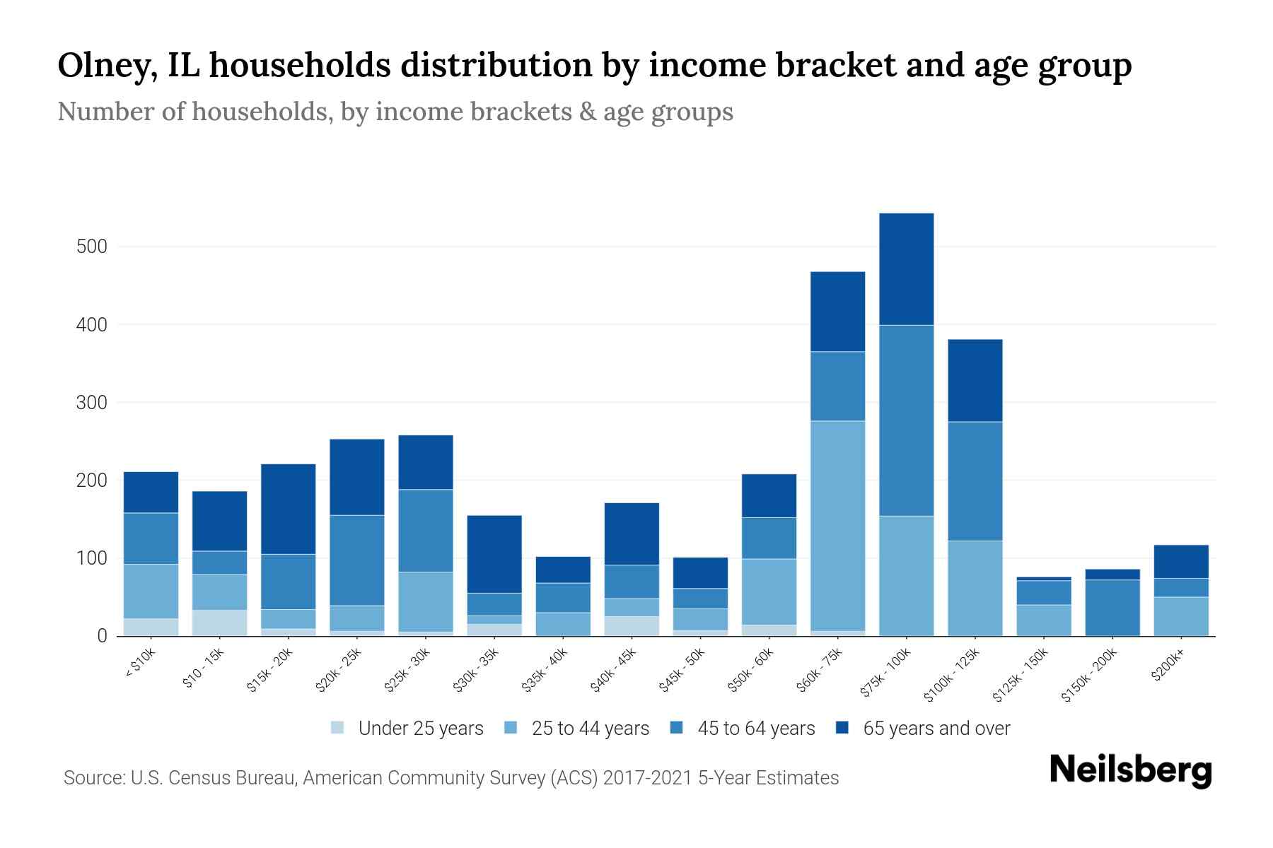 Olney, IL Median Household By Age 2024 Update Neilsberg