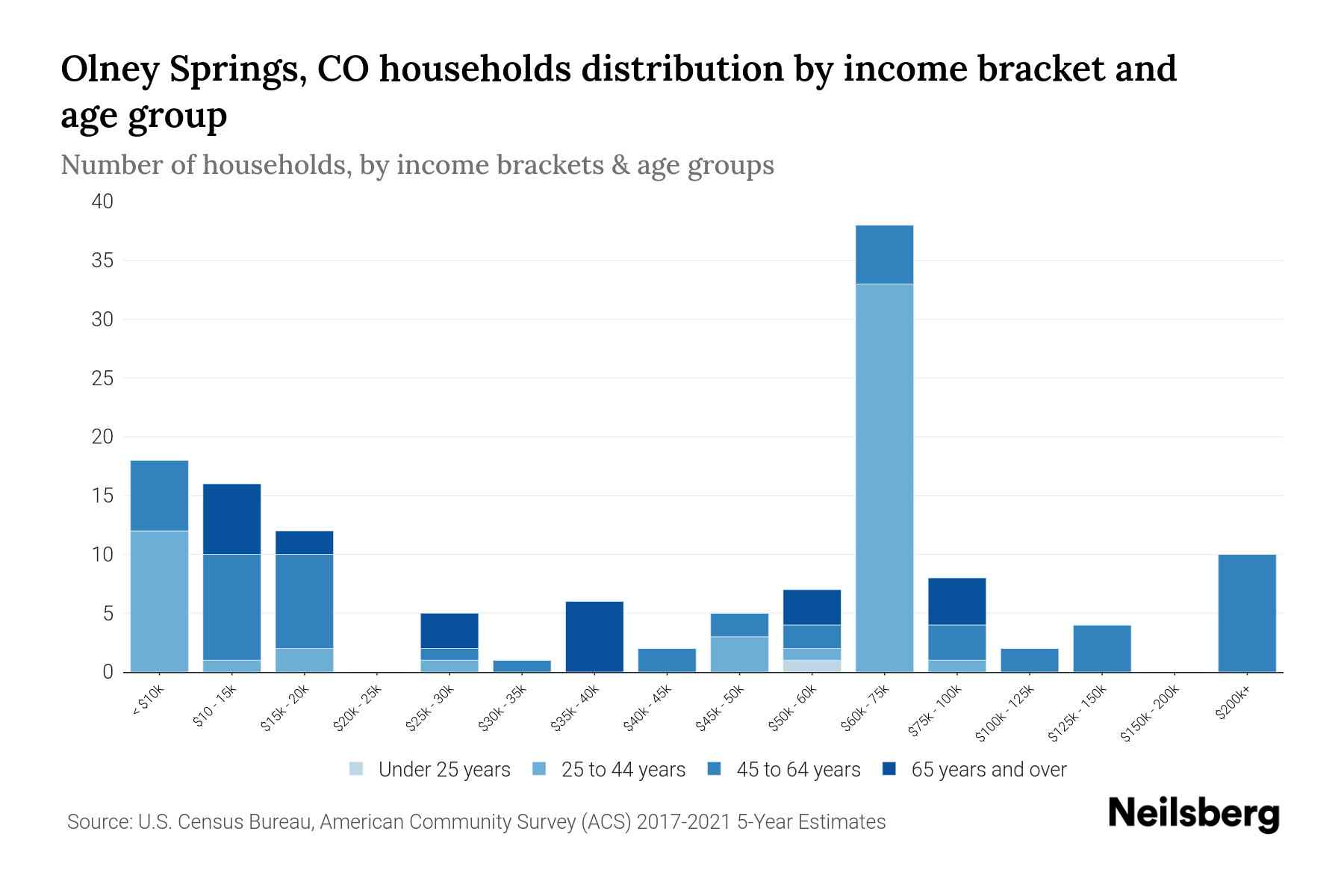 Olney Springs, CO Median Household By Age 2023 Neilsberg