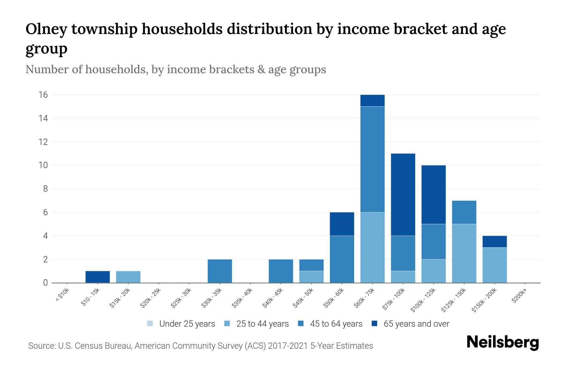 Olney Township, Minnesota Median Household By Age 2024 Update
