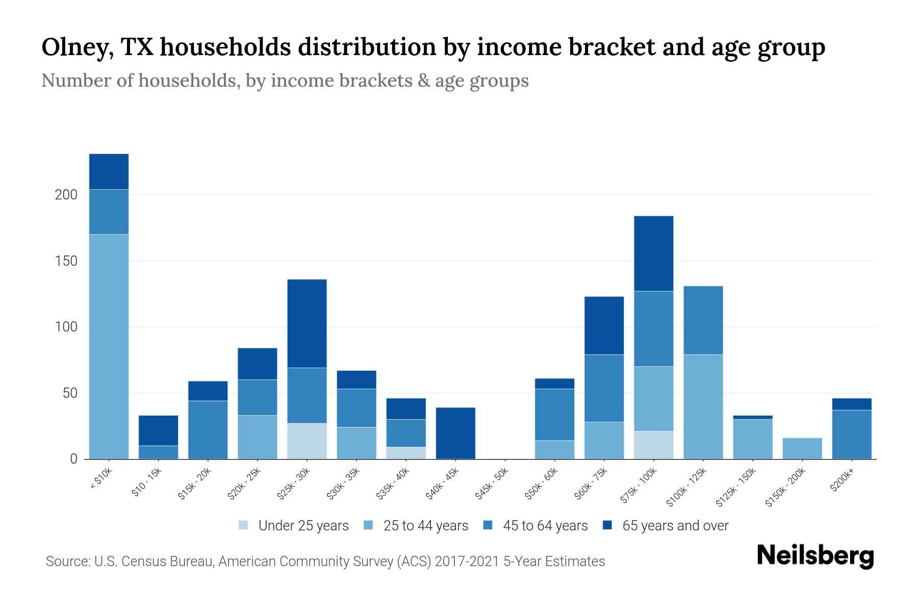 Olney, TX Median Household By Age 2023 Neilsberg