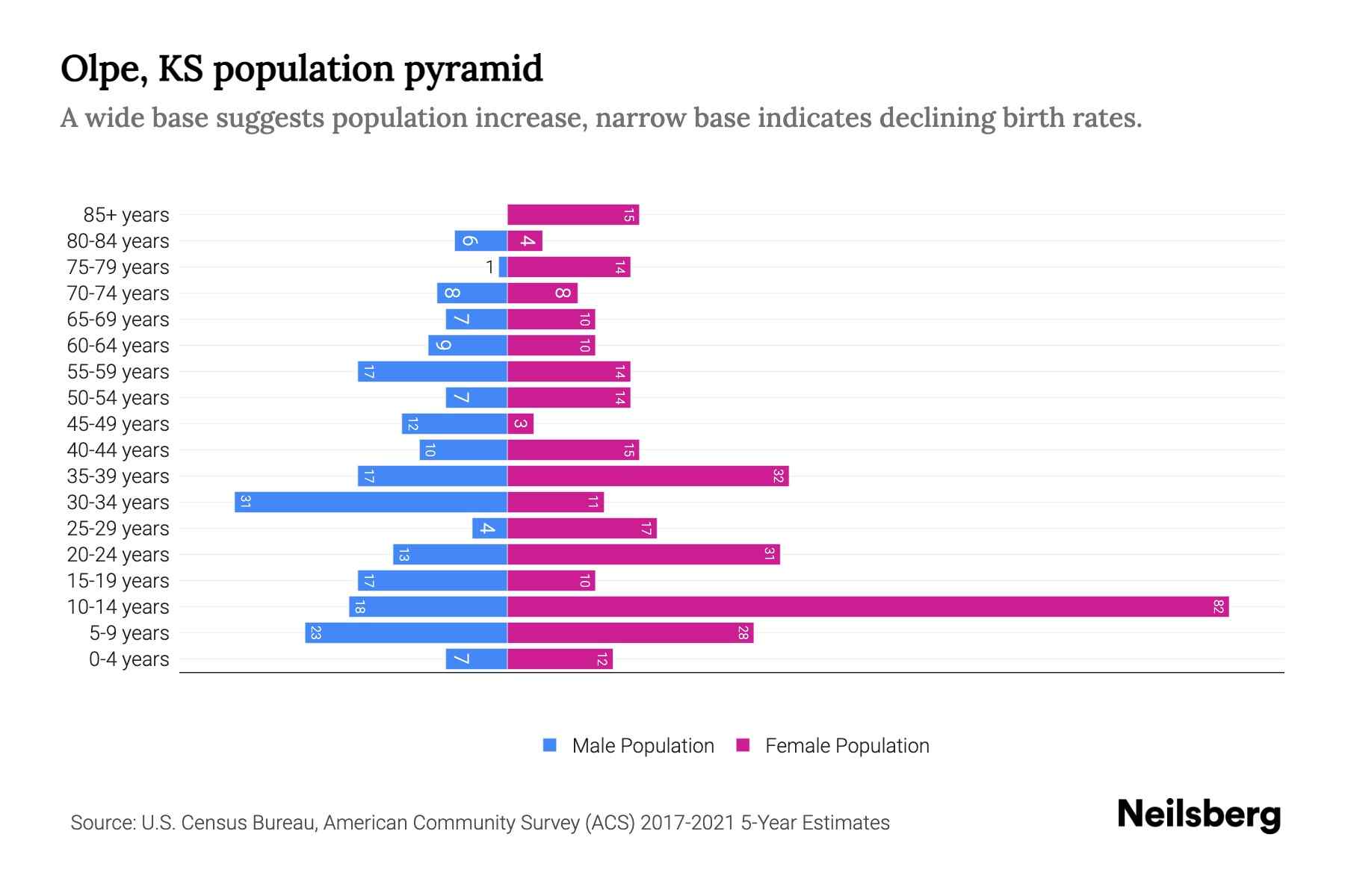 Olpe, KS Population by Age 2023 Olpe, KS Age Demographics Neilsberg