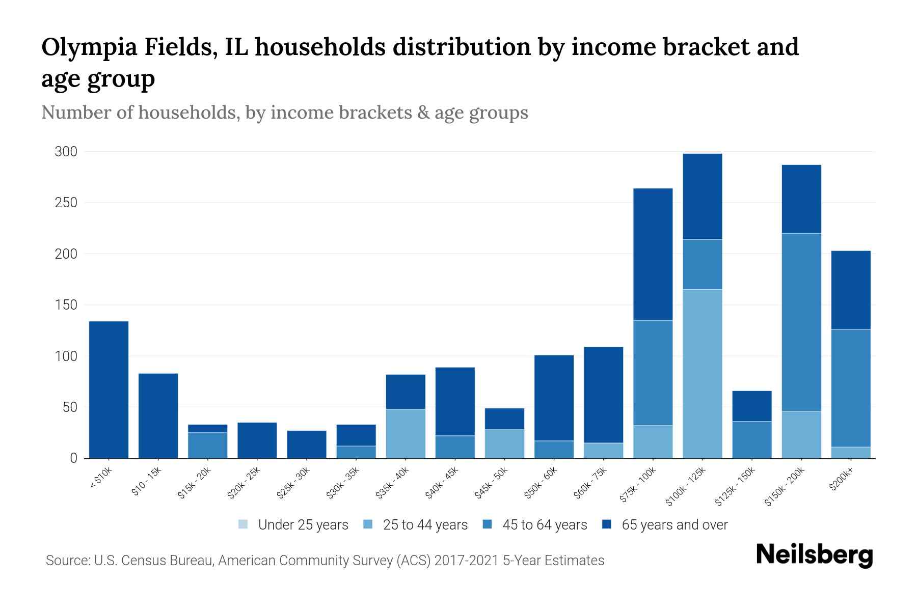 Olympia Fields, IL Median Household By Age 2024 Update Neilsberg