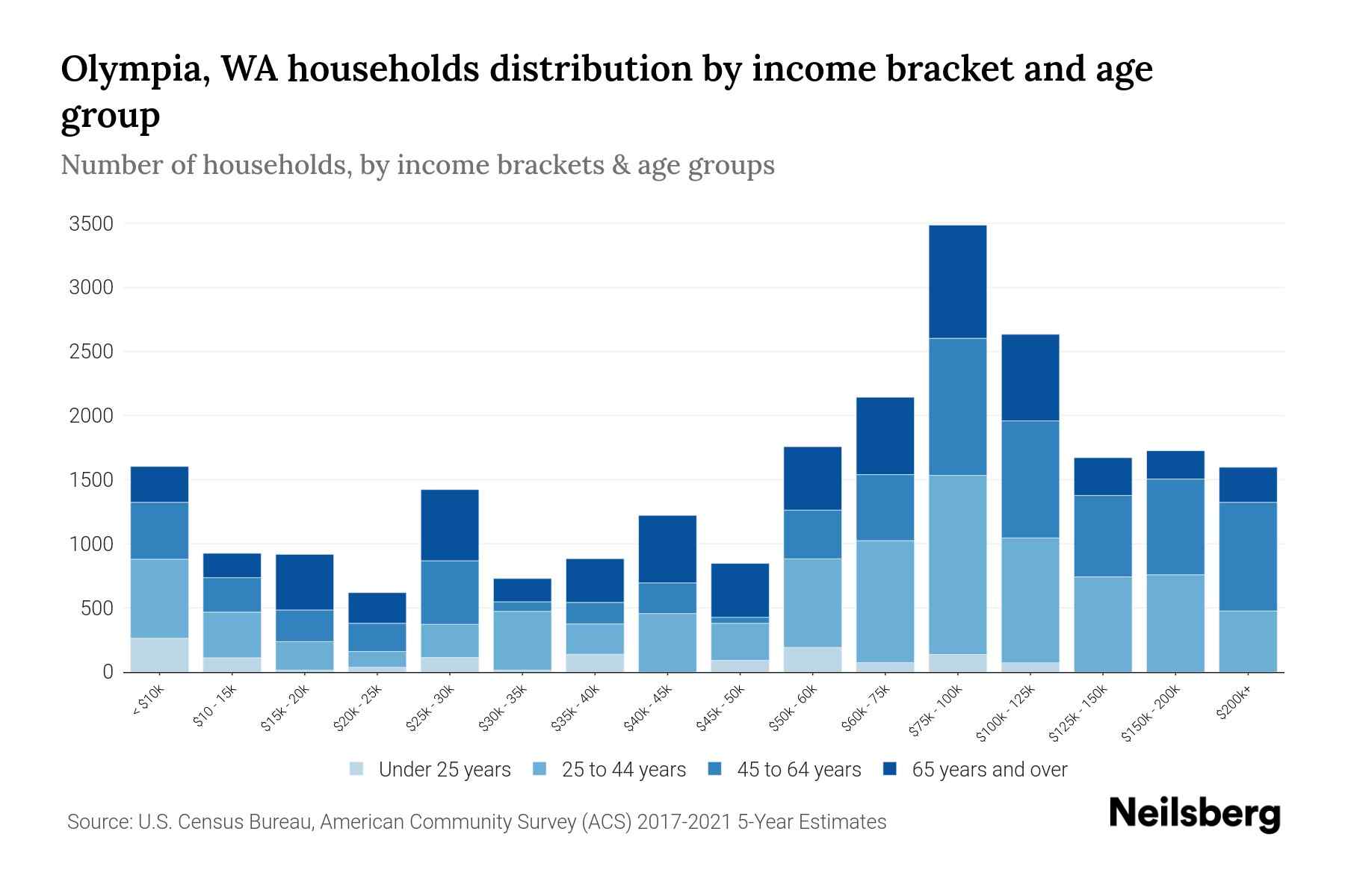 Olympia, WA Median Household By Age 2024 Update Neilsberg