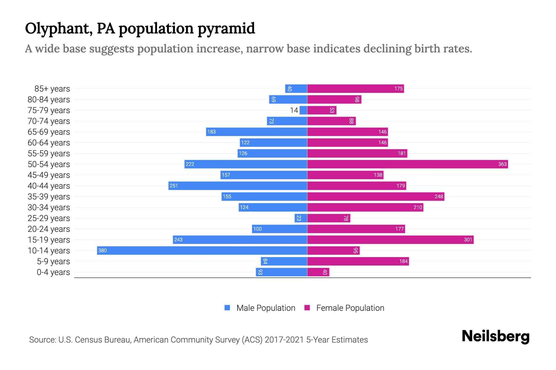 Olyphant, PA Population by Age 2023 Olyphant, PA Age Demographics Neilsberg