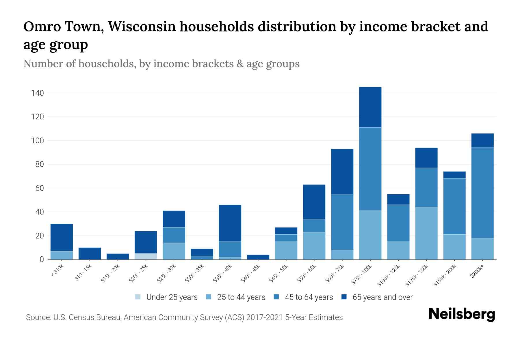 Omro Town, Wisconsin Median Household By Age 2023 Neilsberg