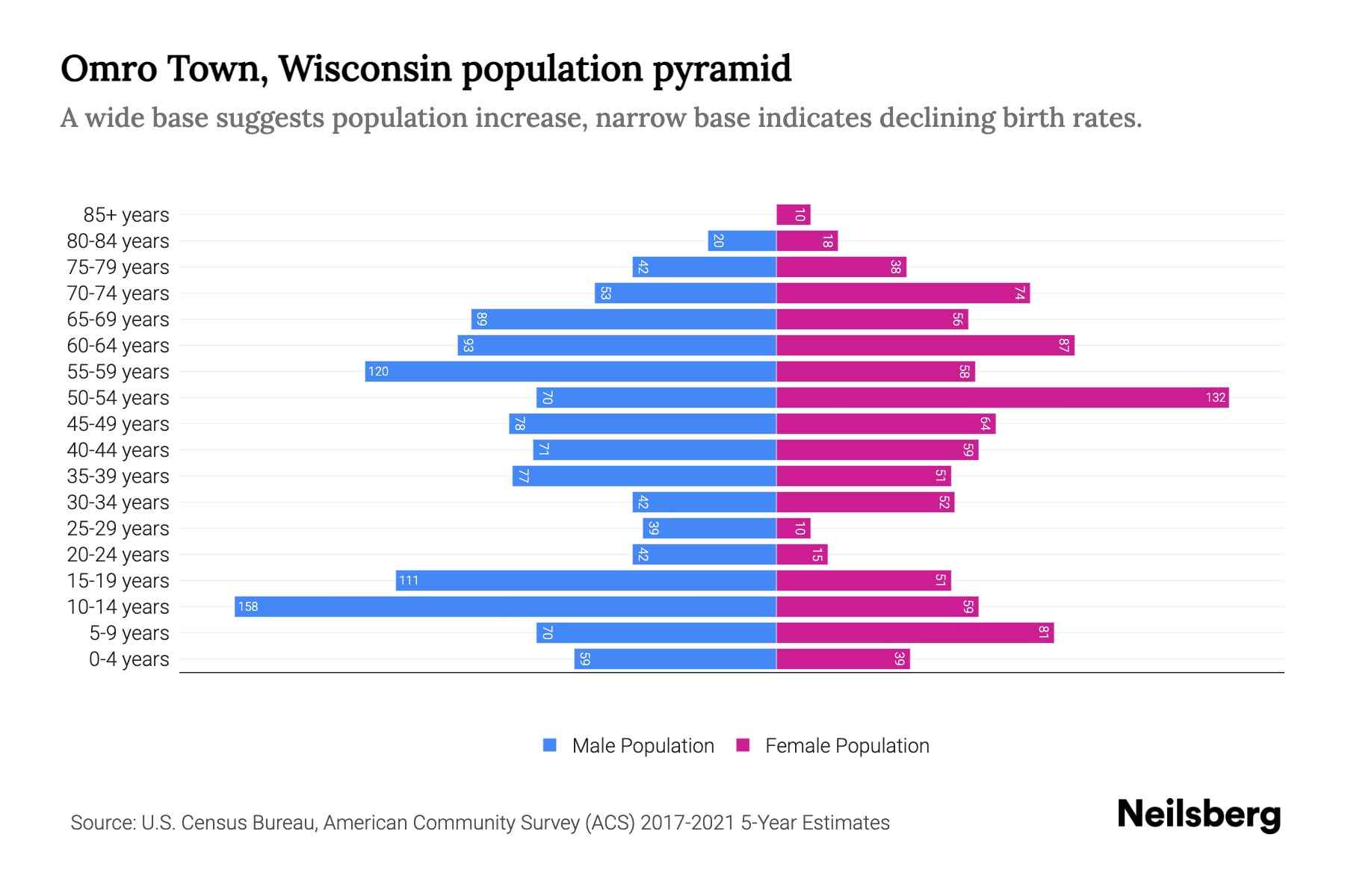Omro Town, Wisconsin Population by Age 2023 Omro Town, Wisconsin Age