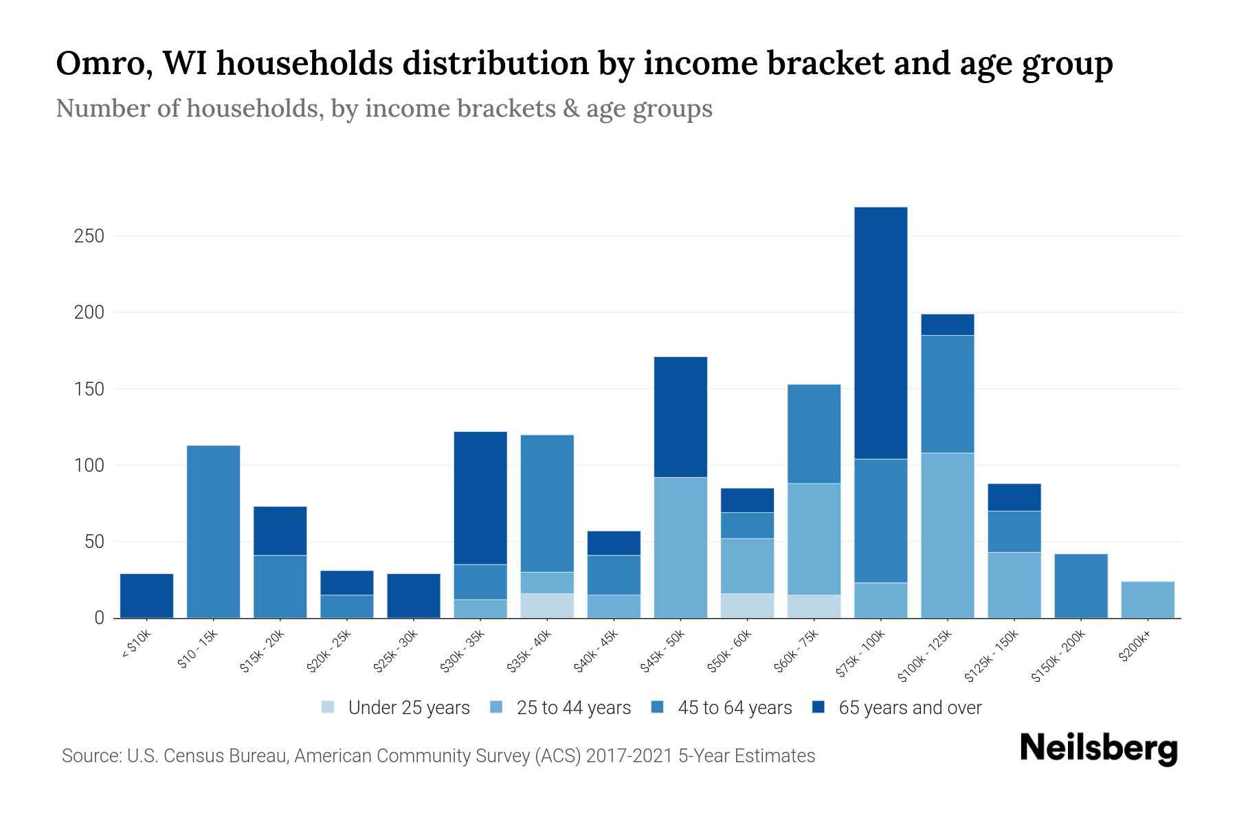Omro, WI Median Household By Age 2023 Neilsberg