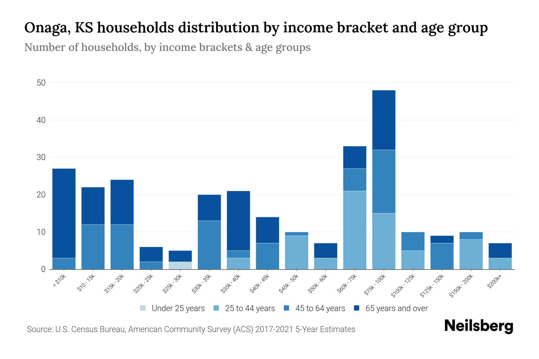 Onaga, KS Median Household By Age 2023 Neilsberg