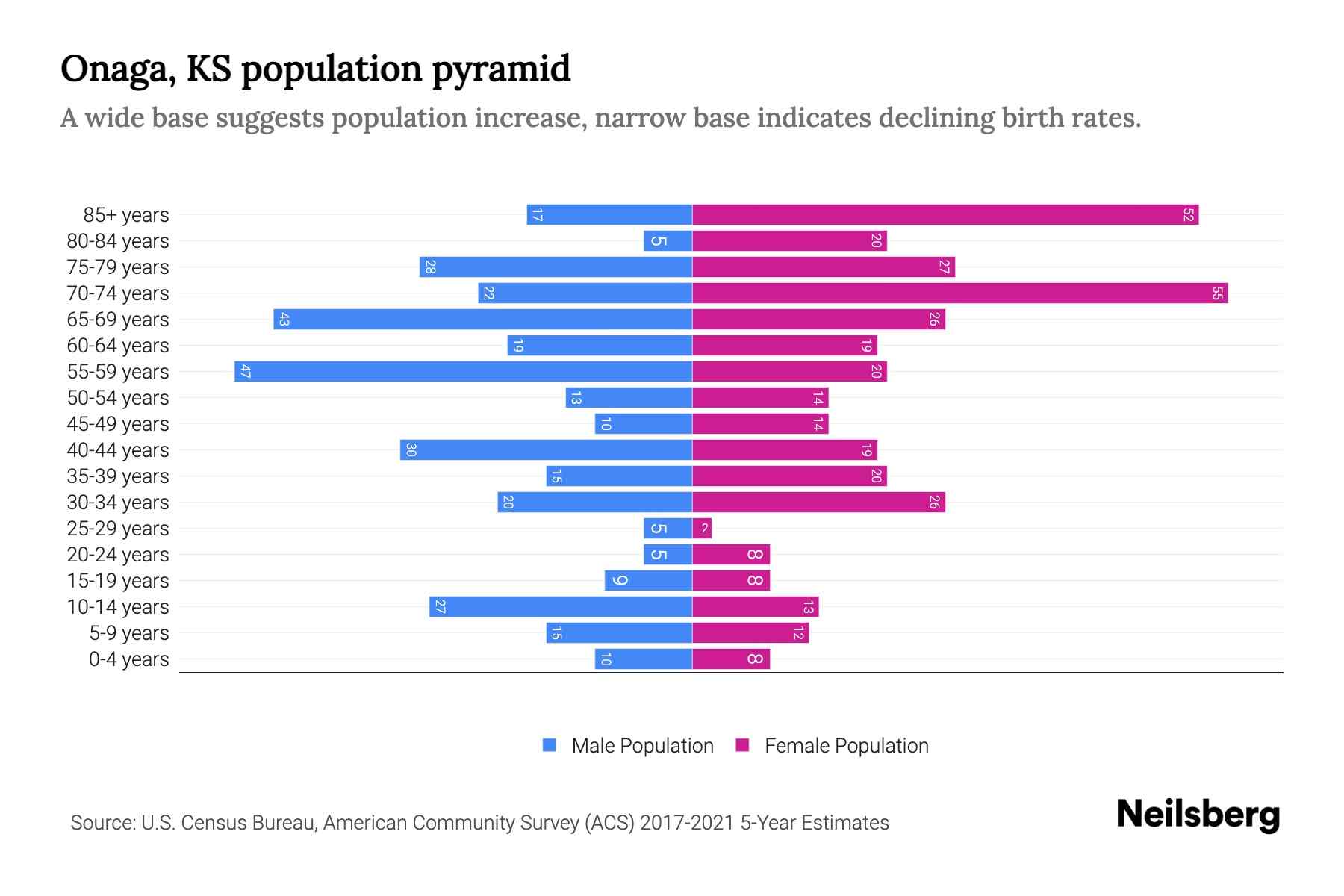 Onaga, KS Population by Age 2023 Onaga, KS Age Demographics Neilsberg