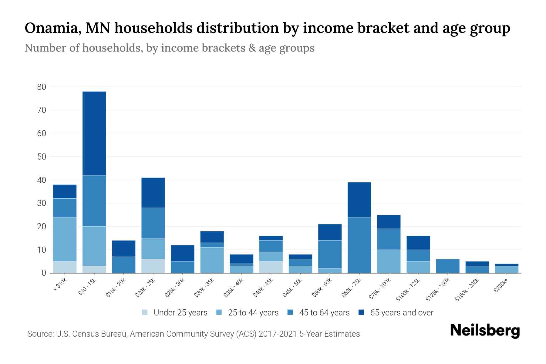 Onamia, MN Median Household By Age 2024 Update Neilsberg