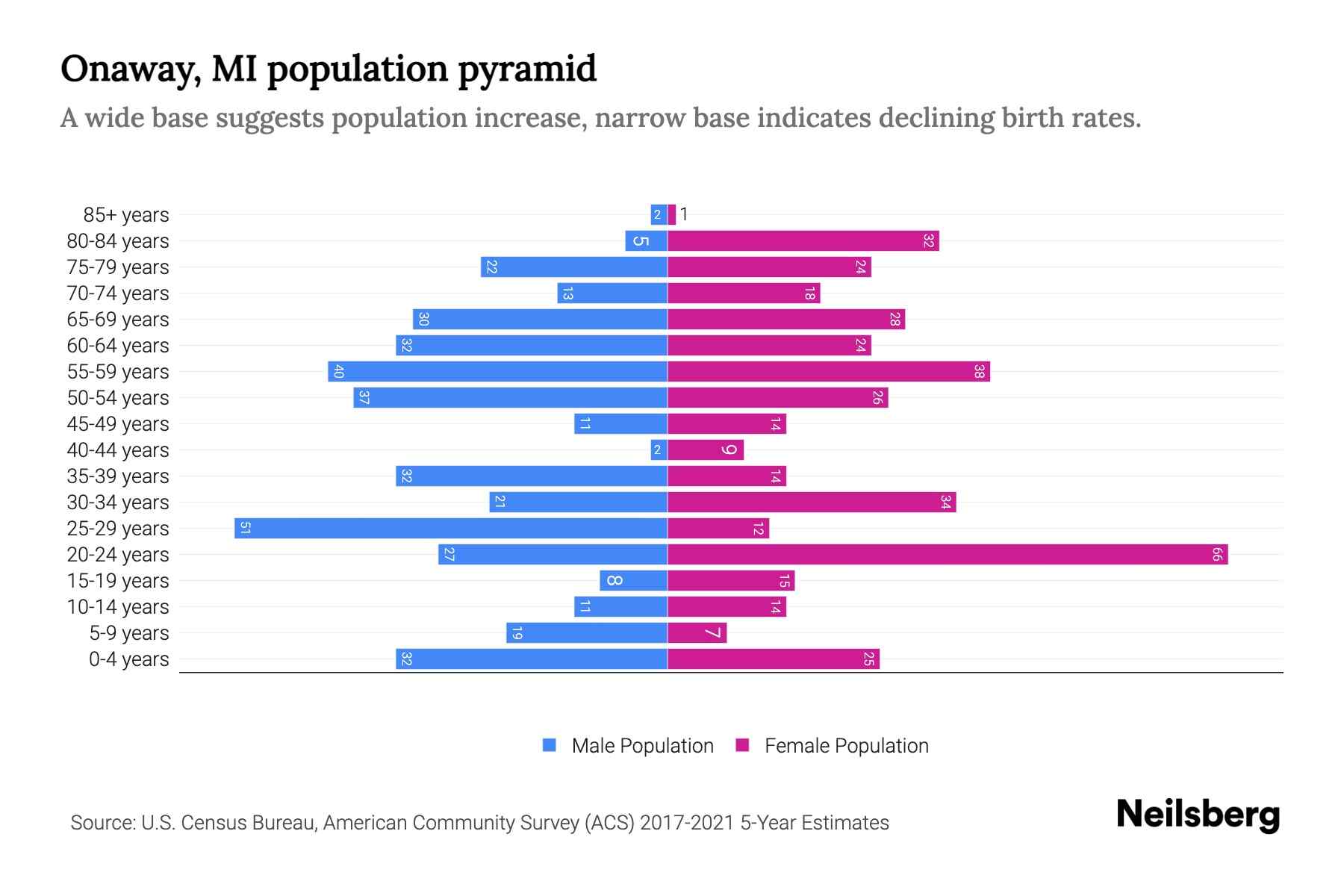 Onaway, MI Population by Age 2023 Onaway, MI Age Demographics Neilsberg