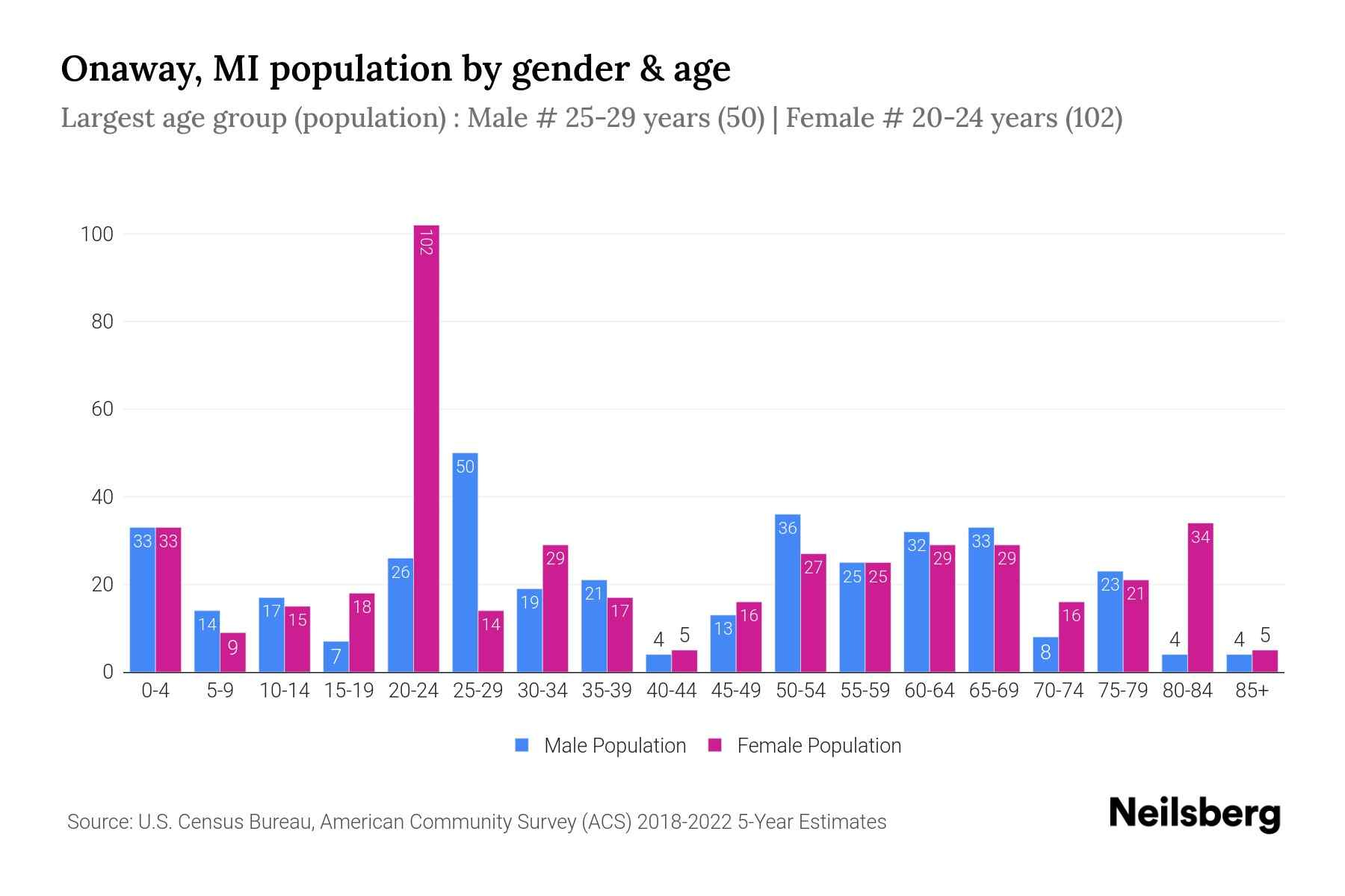 Onaway, MI Population by Gender 2024 Update Neilsberg