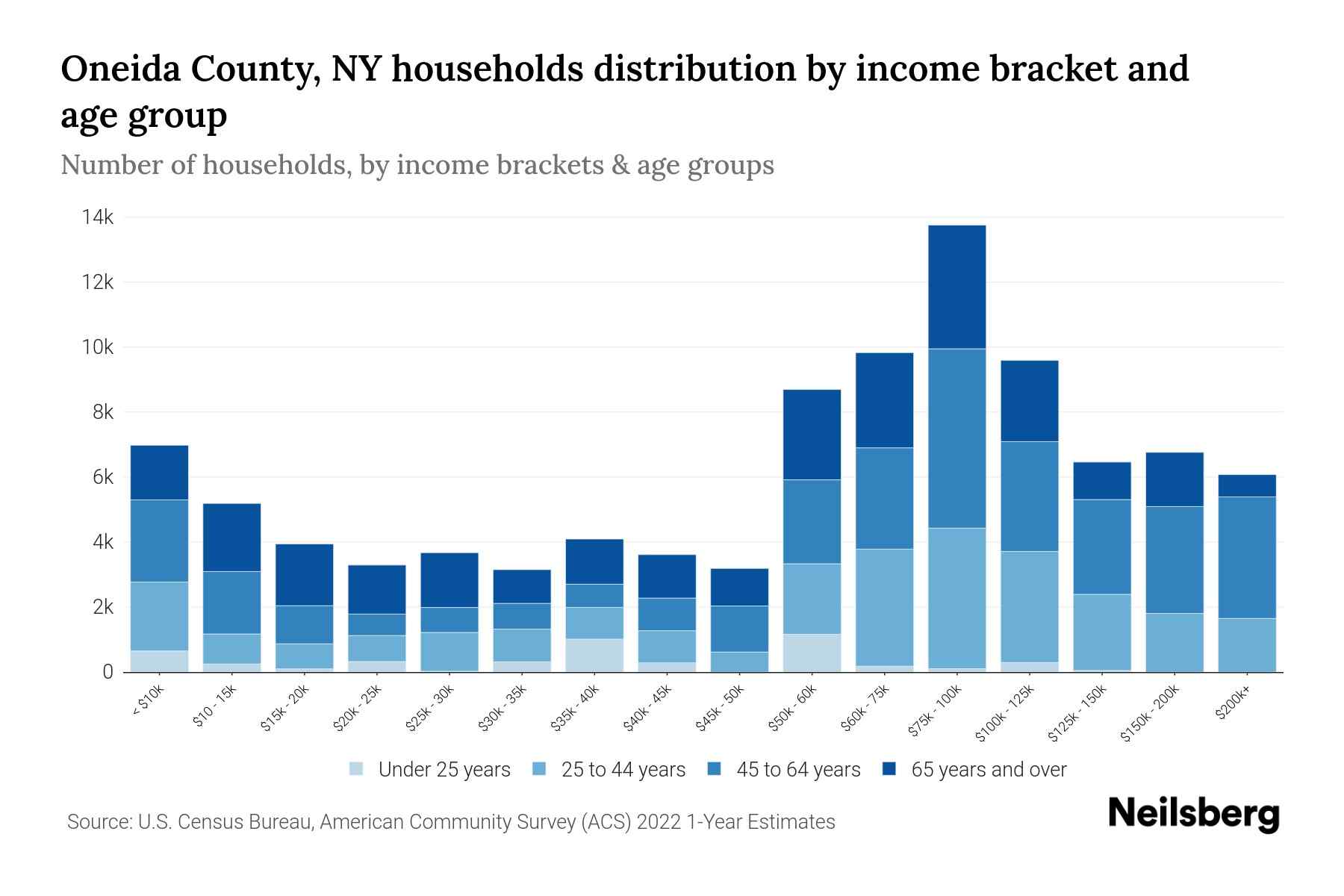 Oneida County, NY Median Household By Age 2024 Update Neilsberg