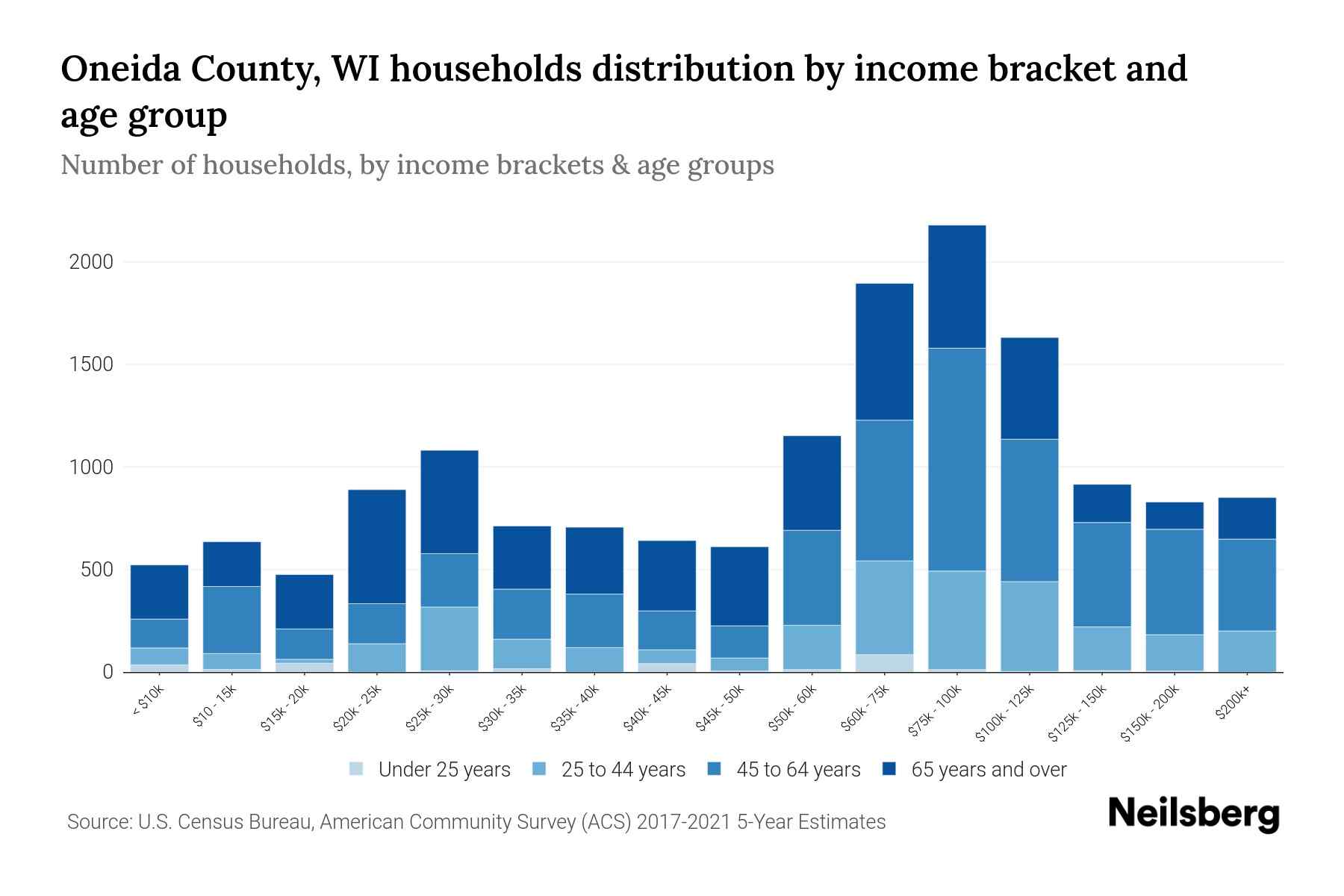 Oneida County, WI Median Household By Age 2024 Update Neilsberg